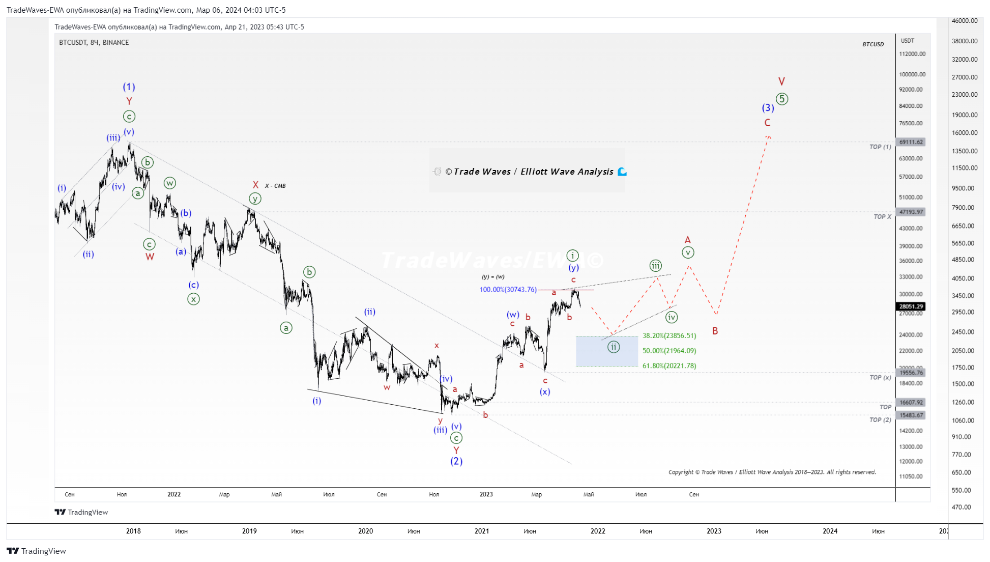 BINANCE:BTCUSDT Chart Image by TradeWaves-EWA