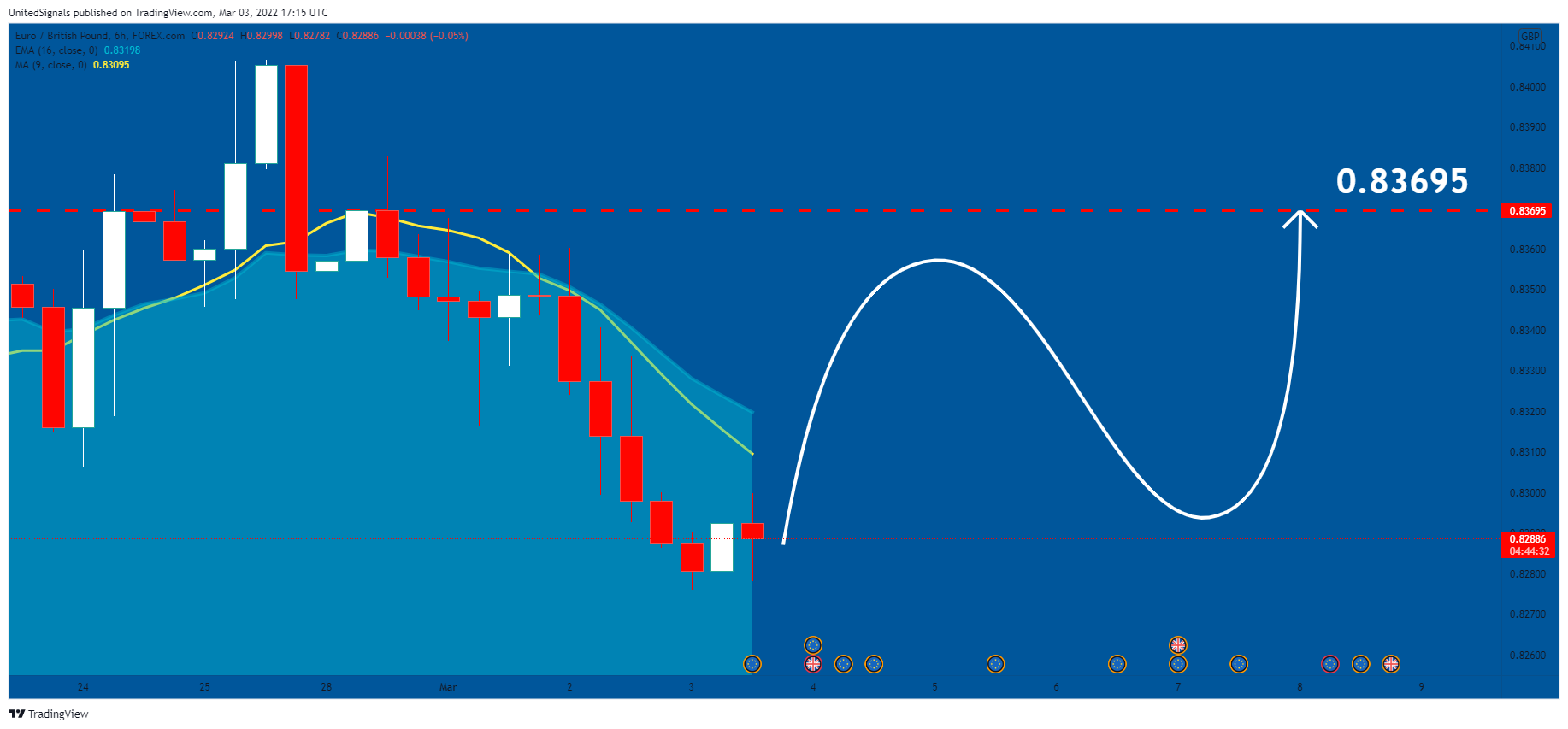 FOREXCOM:EURGBP Chart Image by UnitedSignals