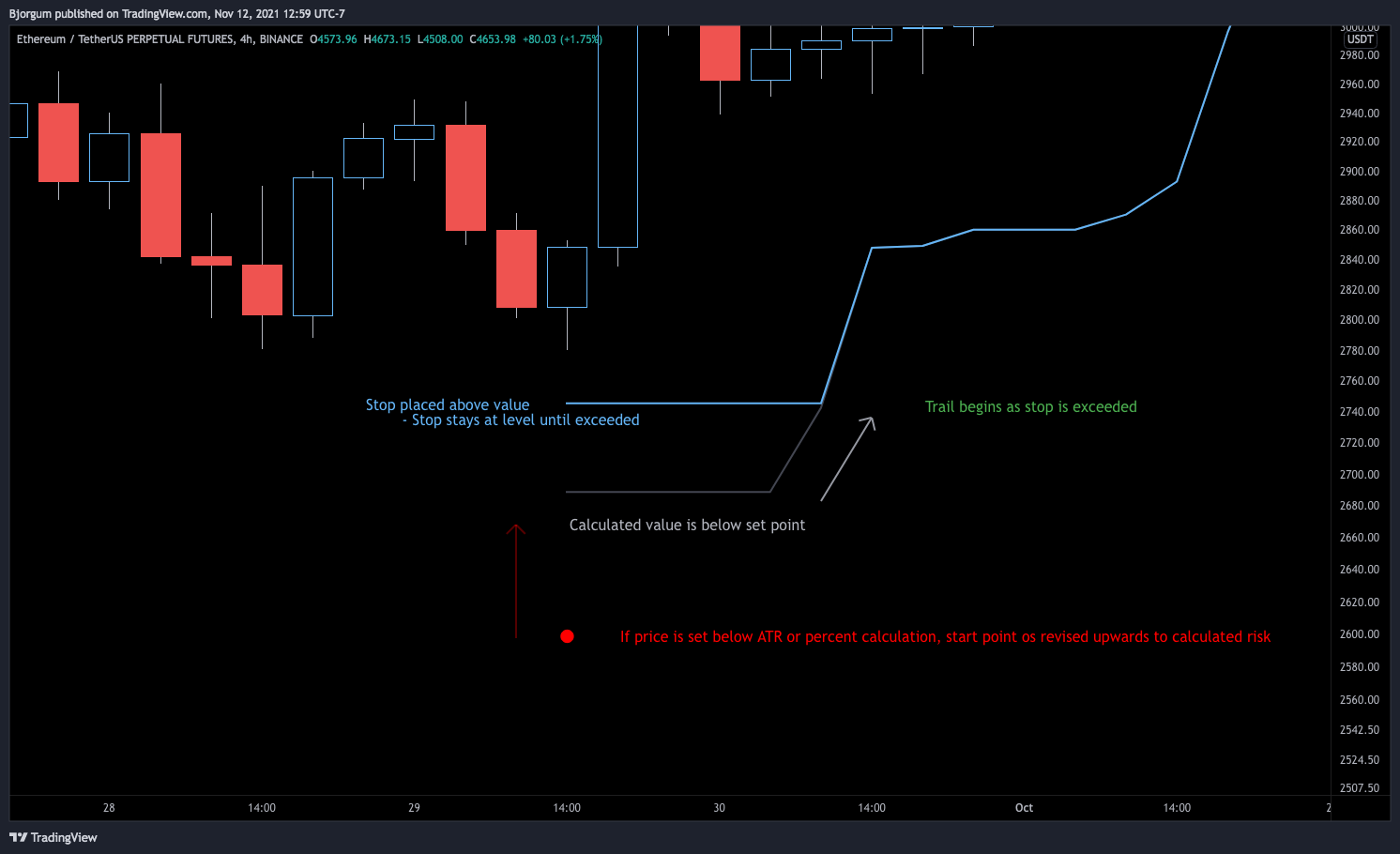 BINANCE:ETHUSDTPERP Chart Image by Bjorgum