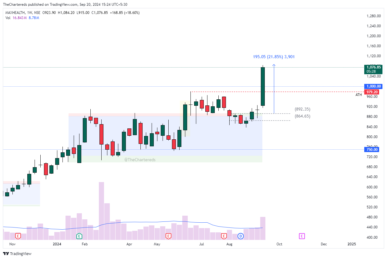 NSE:MAXHEALTH Chart Image by TheChartereds