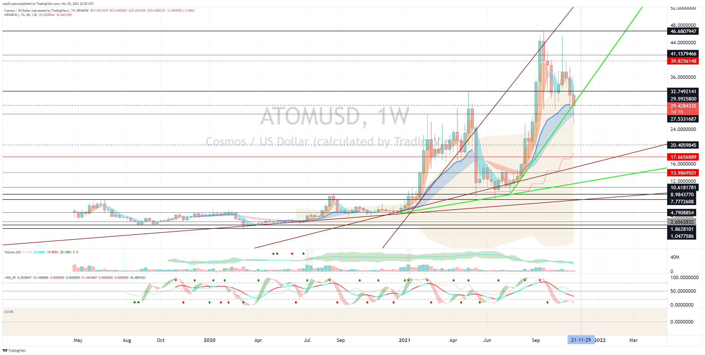 BINANCE:ATOMUSD Chart Image by readCrypto