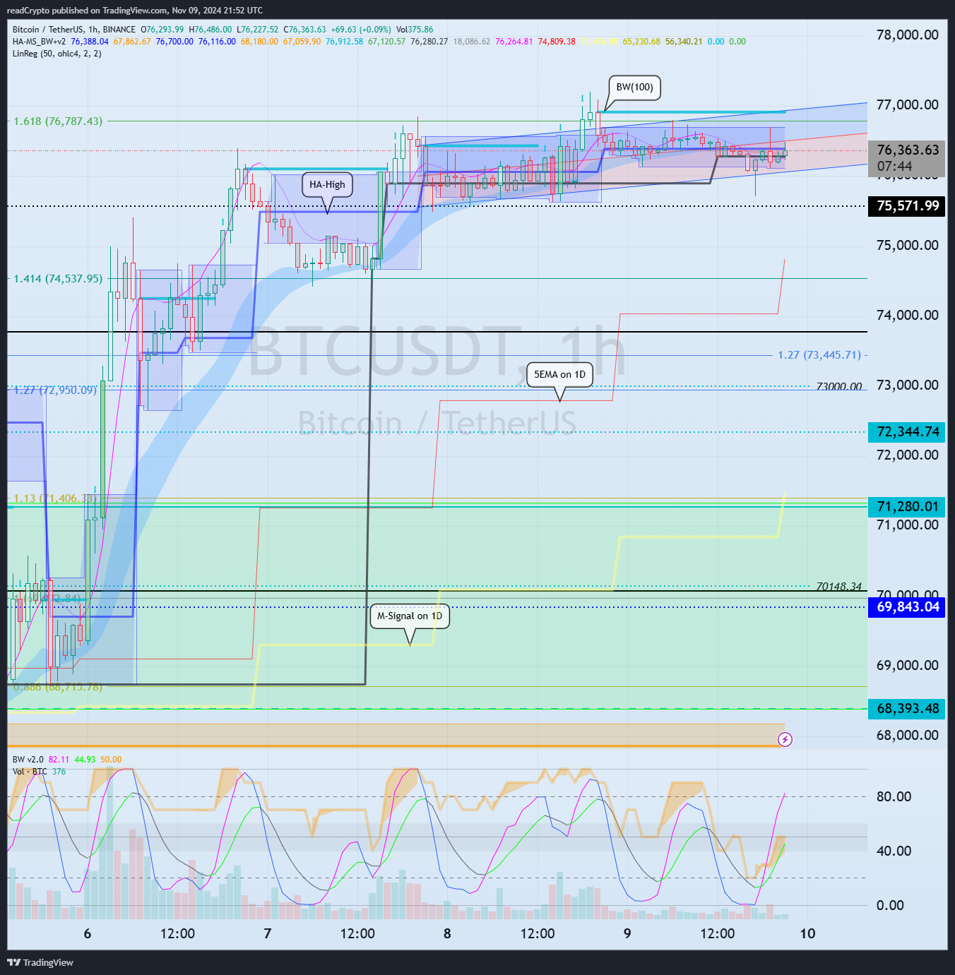 BINANCE:BTCUSDT Chart Image by readCrypto