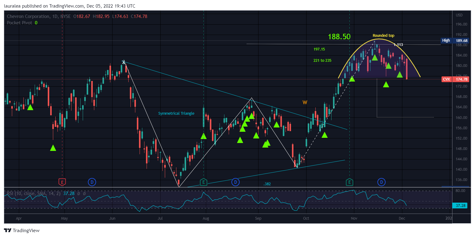 NYSE:CVX Chart Image by lauralea