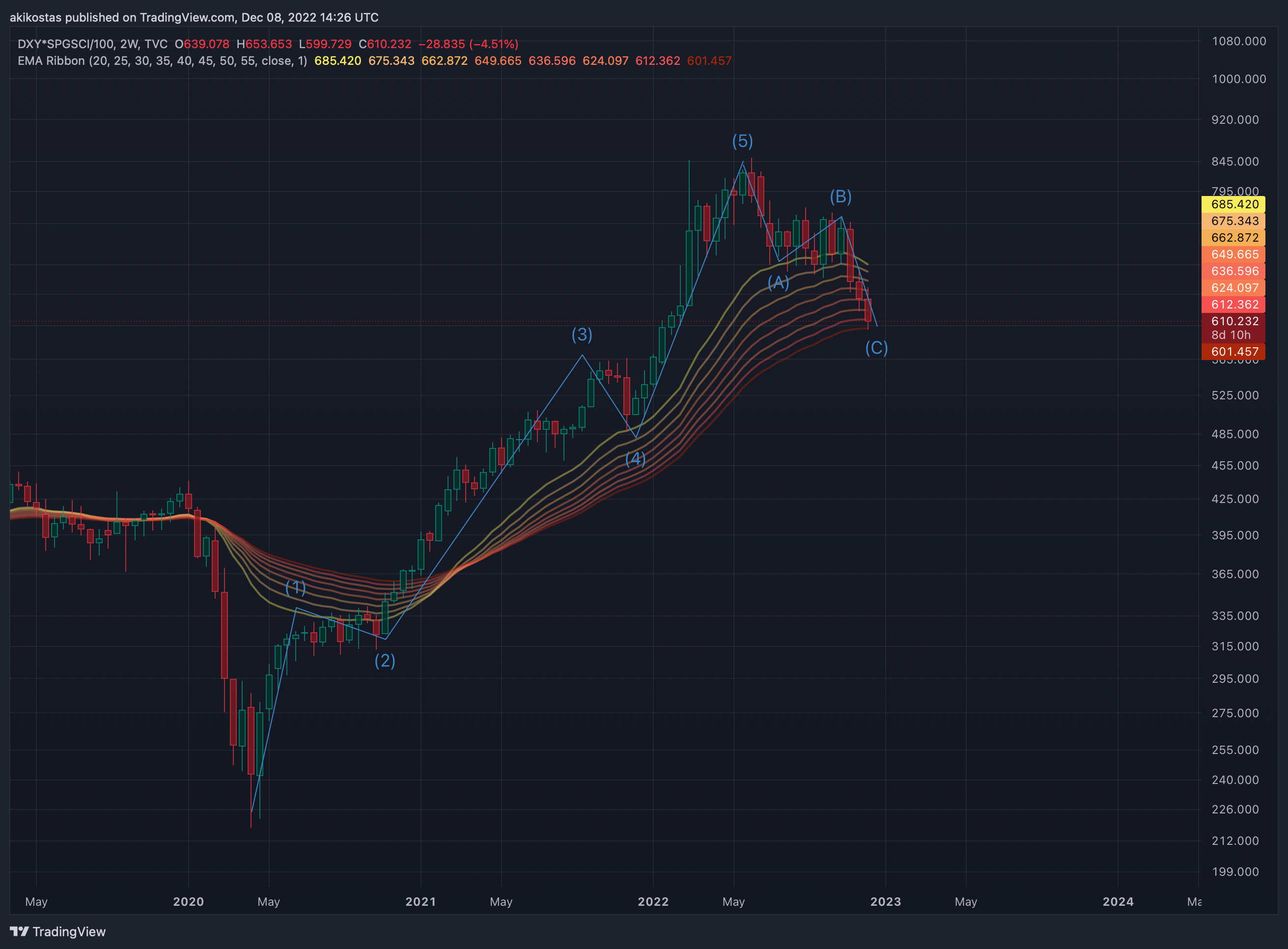 TVC:DXY*SP:SPGSCI/100 Chart Image by akikostas