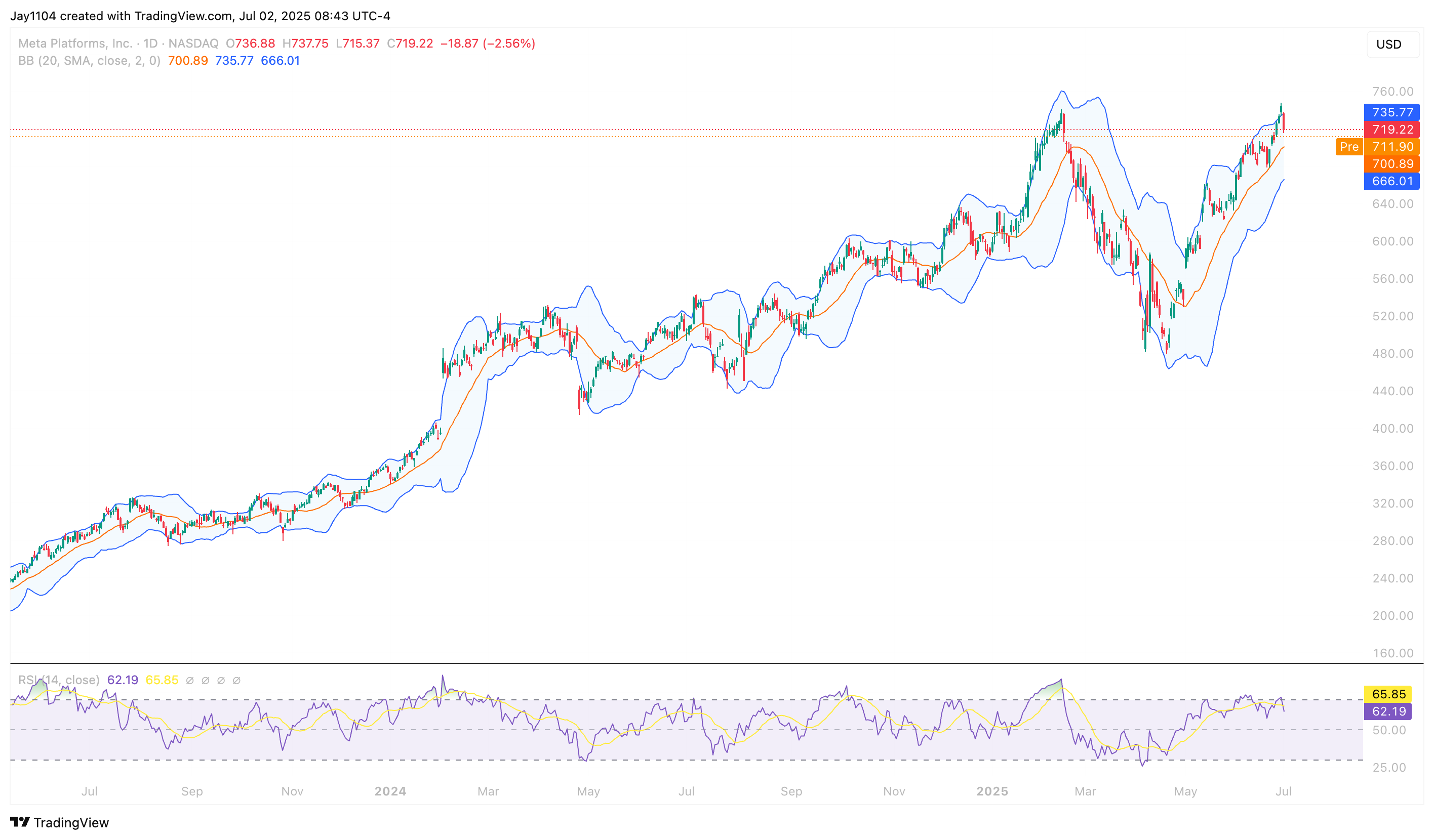 NASDAQ:META Chart Image by Jay1104