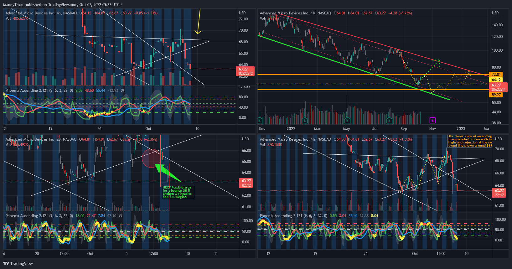 NASDAQ:AMD Chart Image by MannyTman