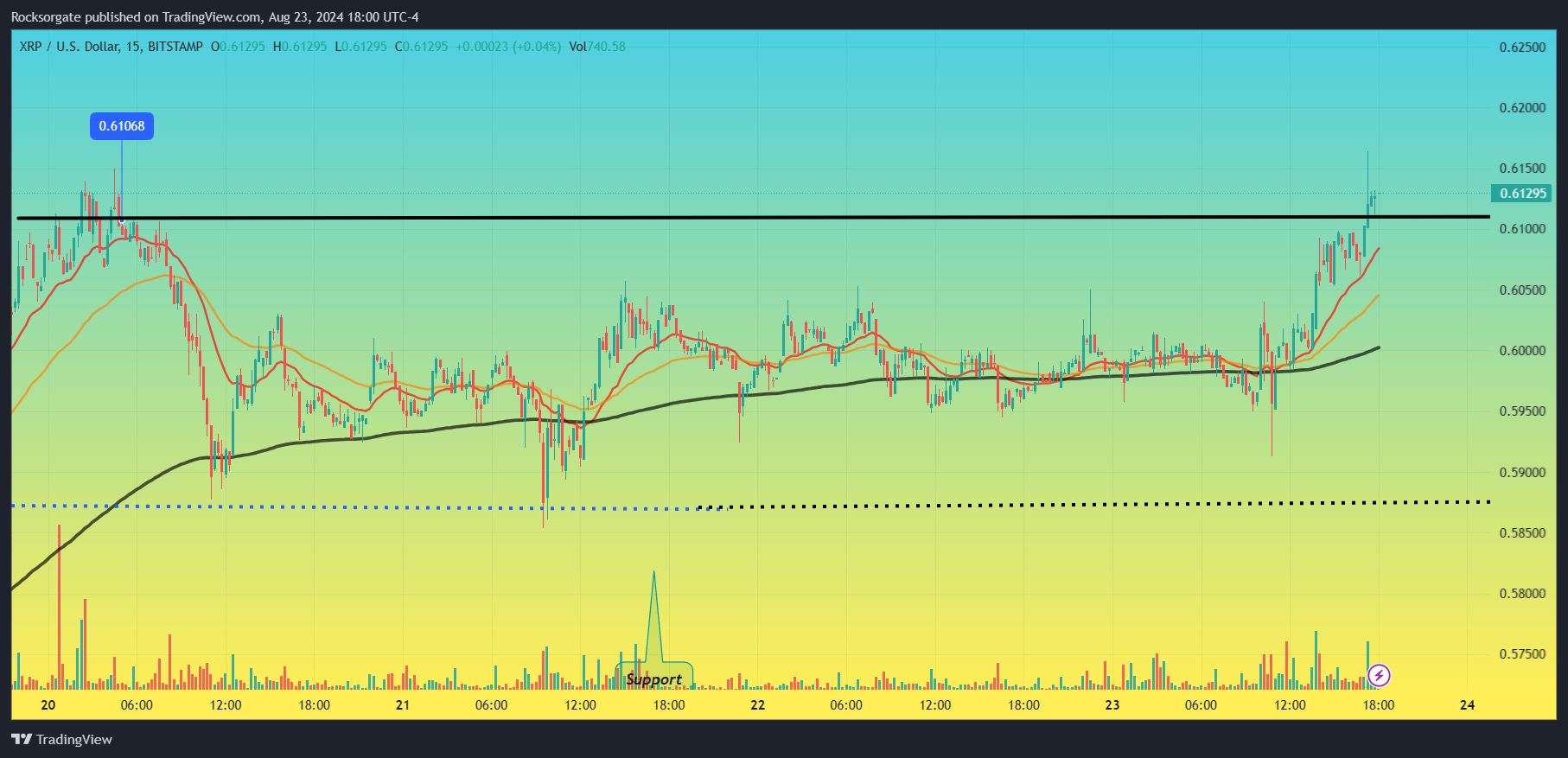 BITSTAMP:XRPUSD Chart Image by Rocksorgate