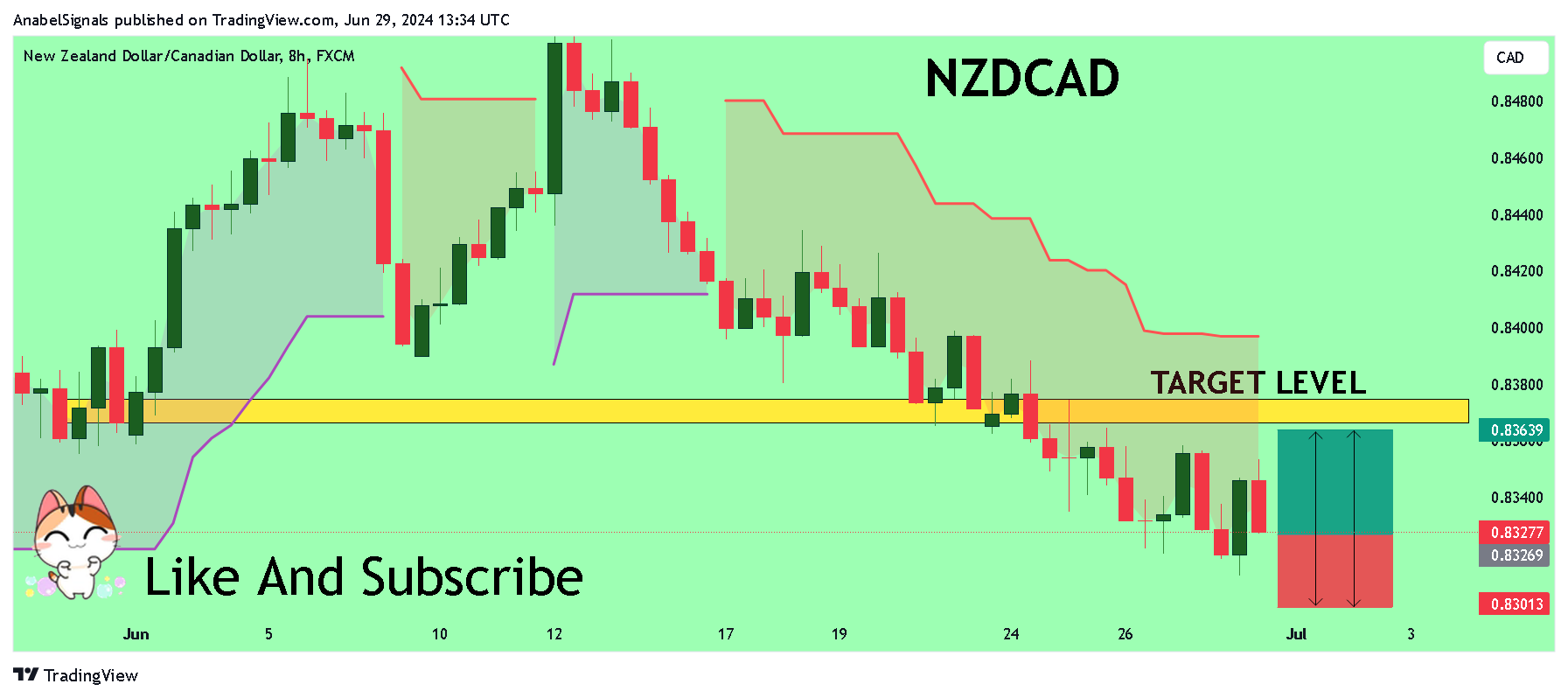 FX:NZDCAD Chart Image by AnabelSignals