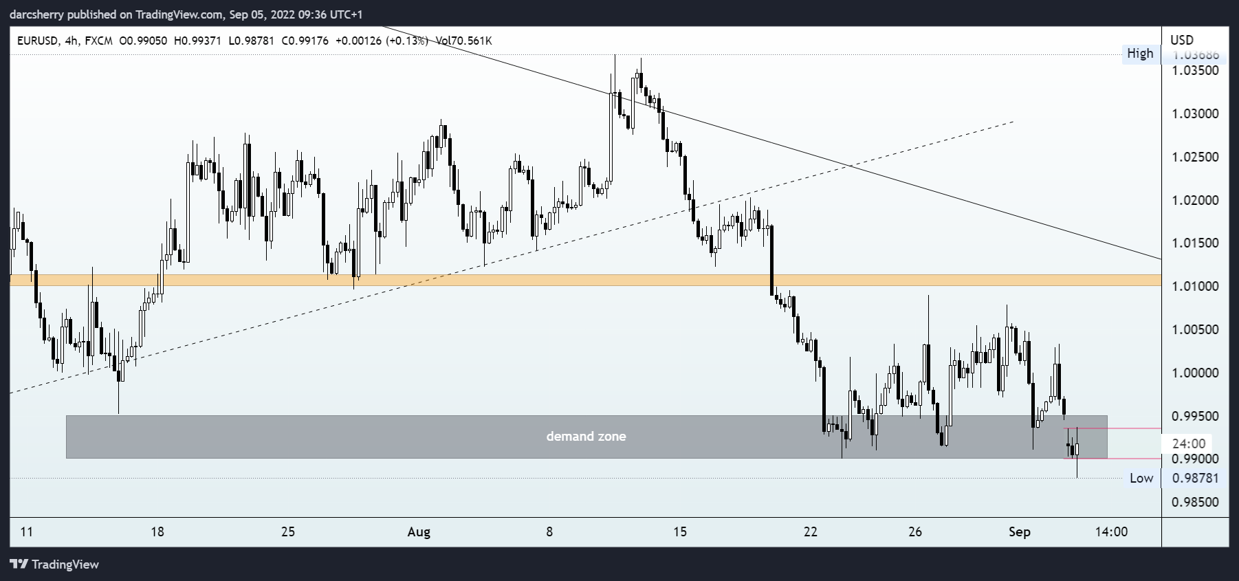 FX:EURUSD Chart Image by darcsherry