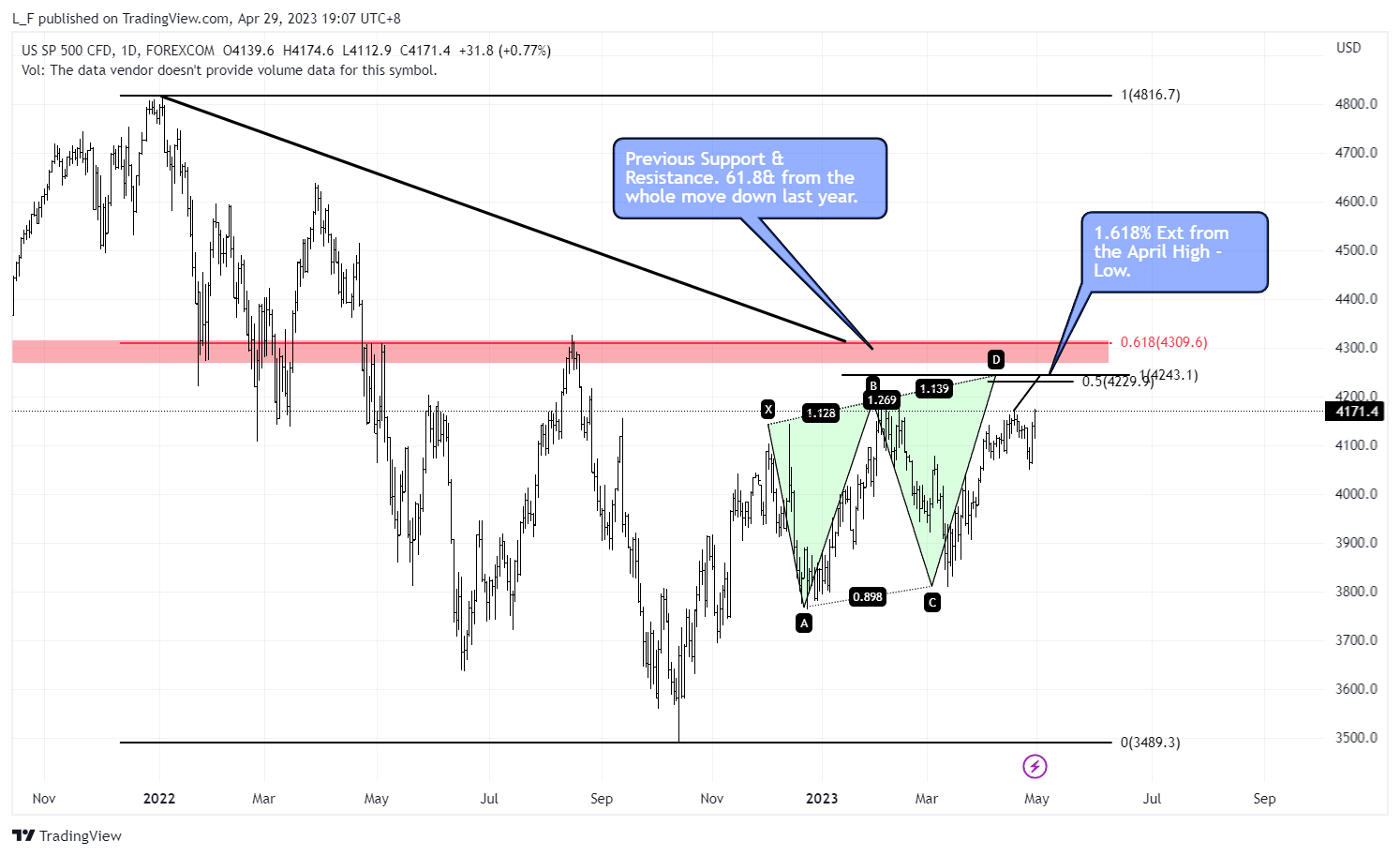 FOREXCOM:SPXUSD Chart Image by L_F