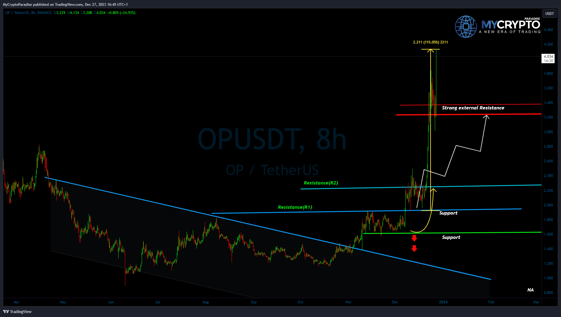 BINANCE:OPUSDT Chart Image by MyCryptoParadise