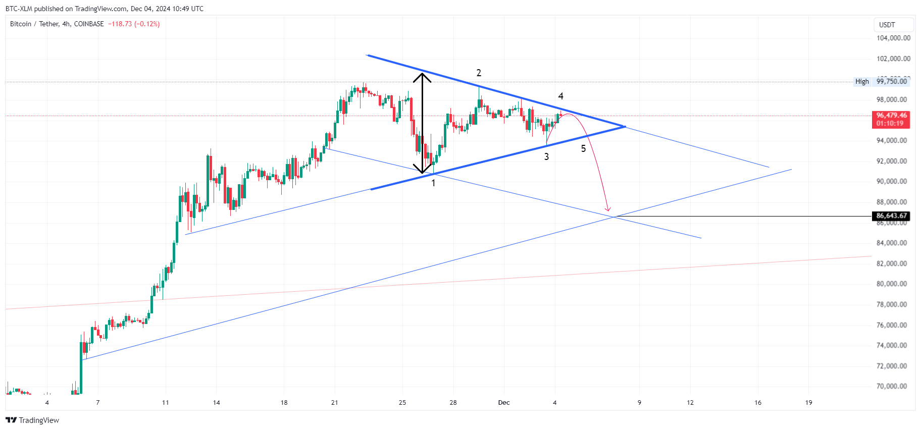 COINBASE:BTCUSDT Chart Image by BTC-XLM