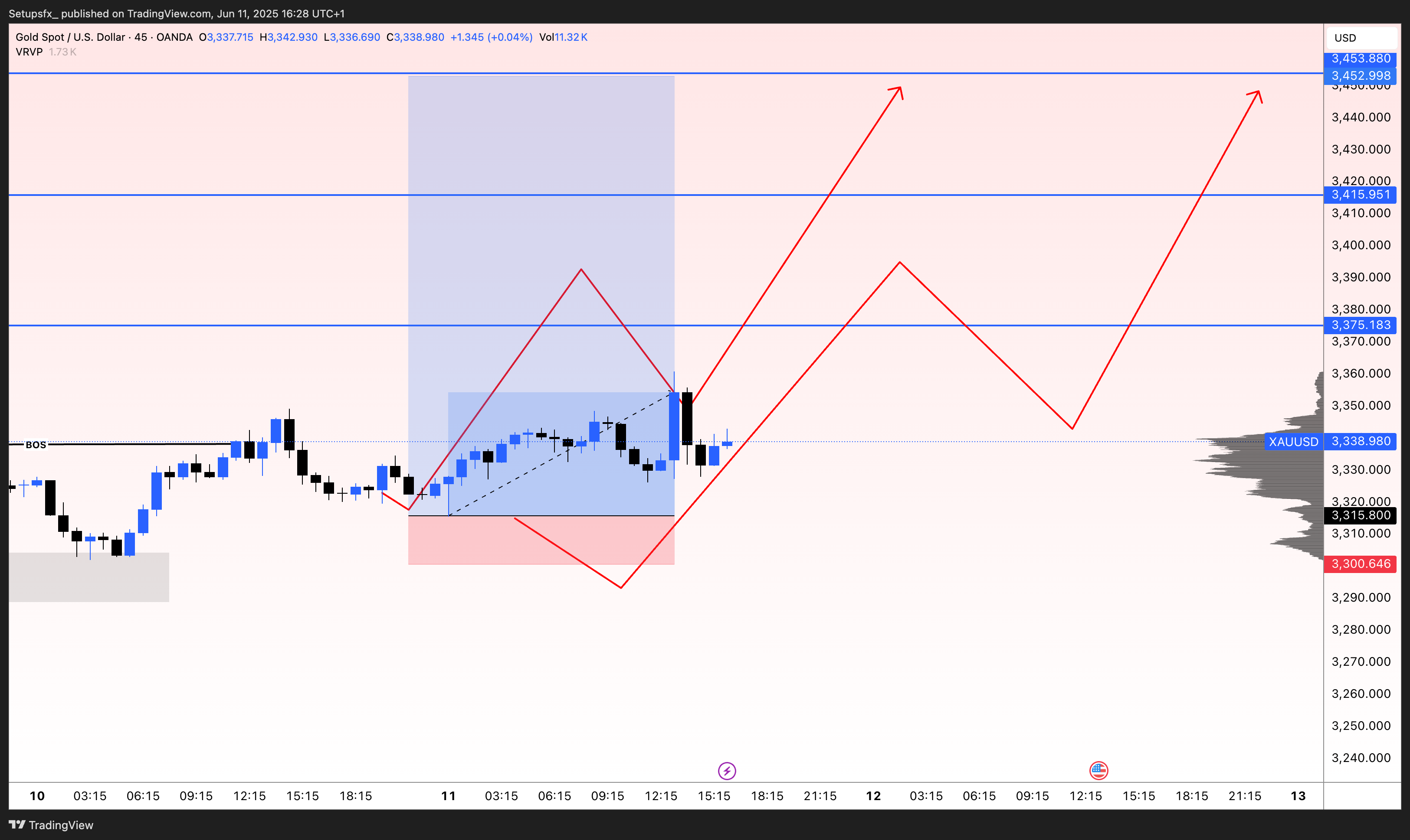 OANDA:XAUUSD Chart Image by Setupsfx_