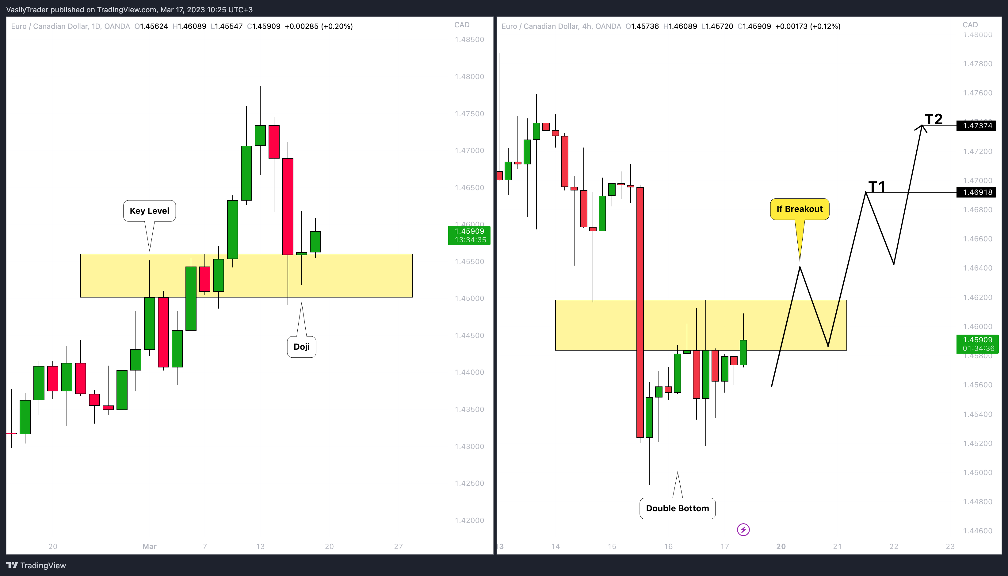 OANDA:EURCAD Chart Image by VasilyTrader
