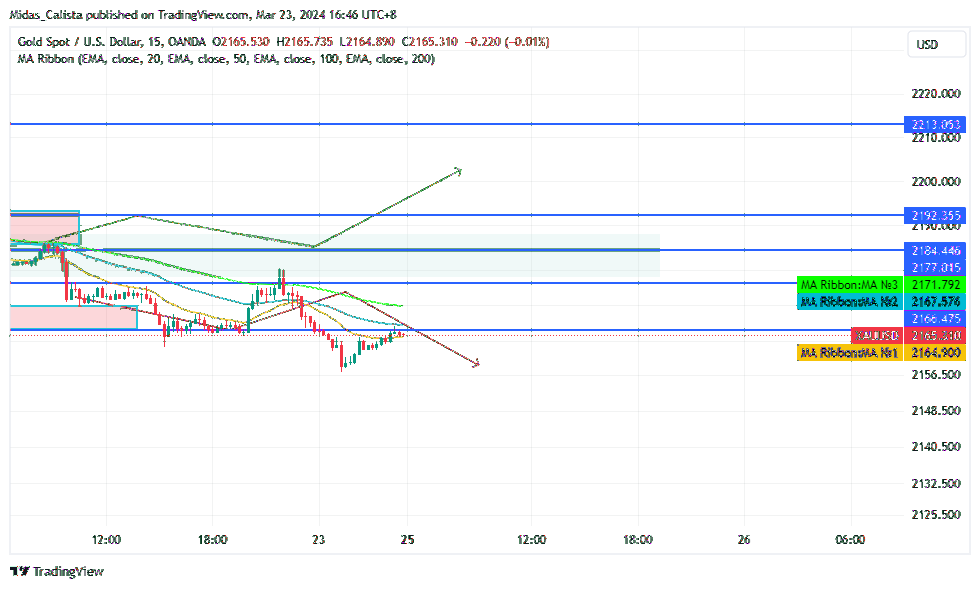 OANDA:XAUUSD Chart Image by Midas_Calista