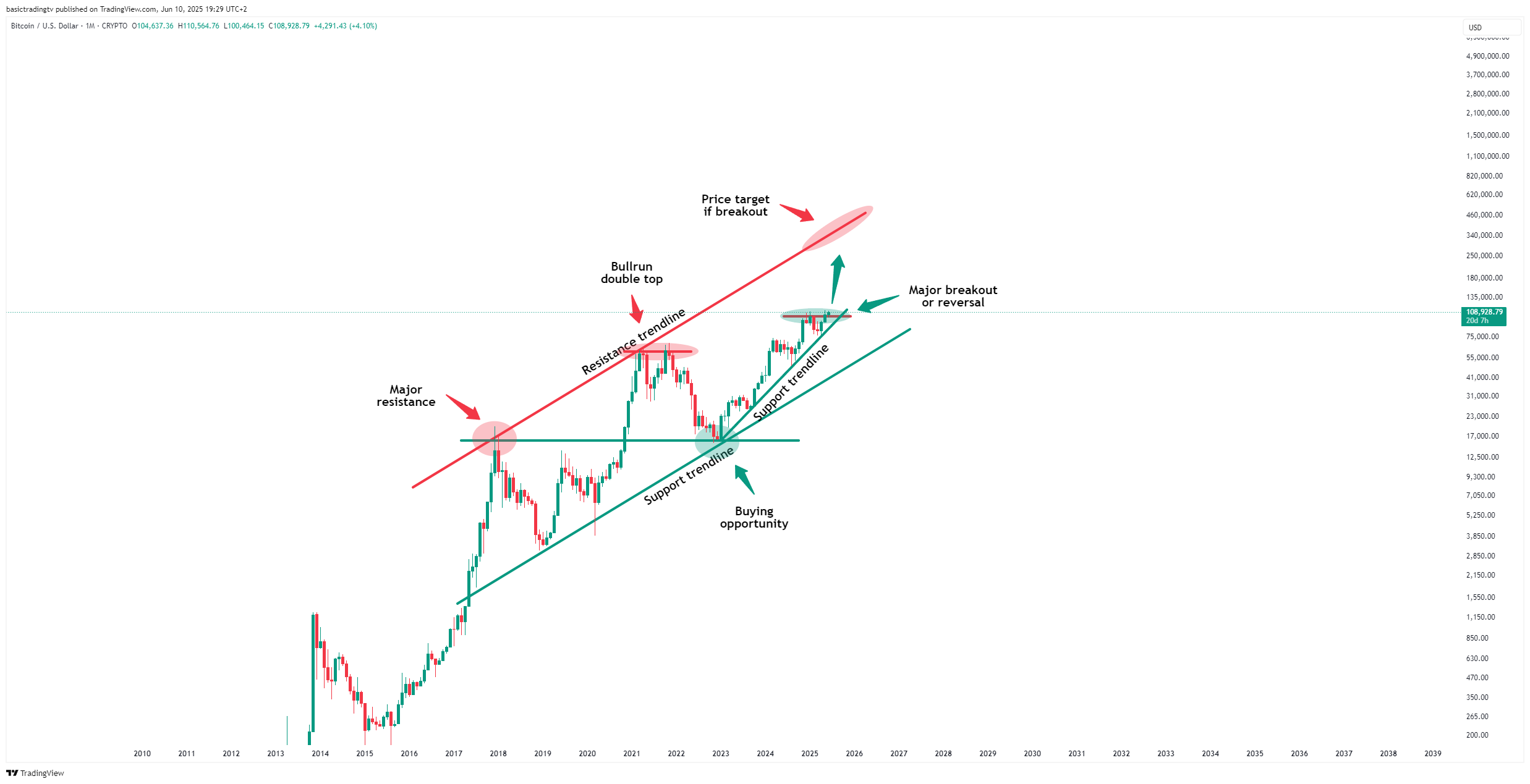 CRYPTO:BTCUSD Chart Image by basictradingtv