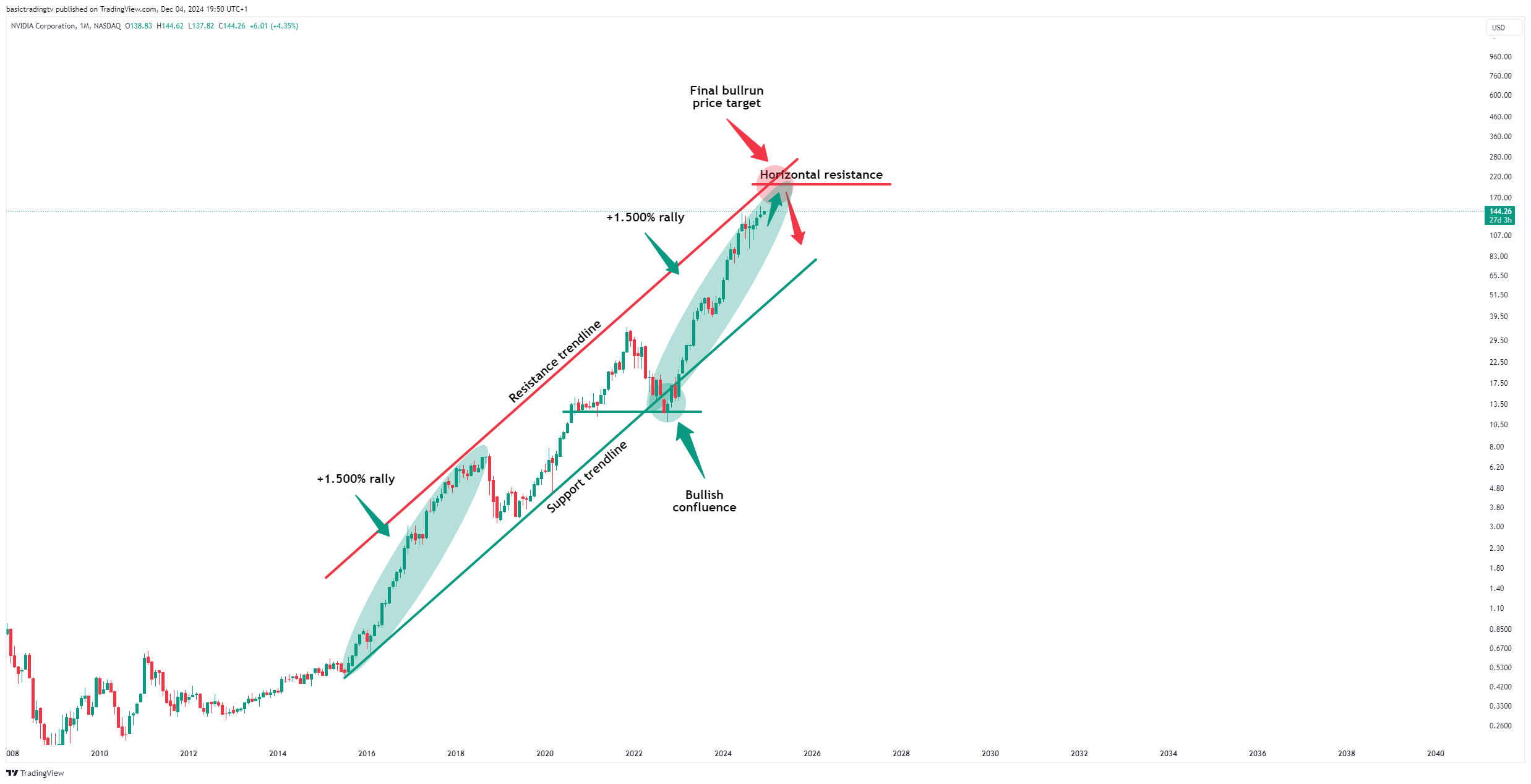 BATS:NVDA Chart Image by basictradingtv
