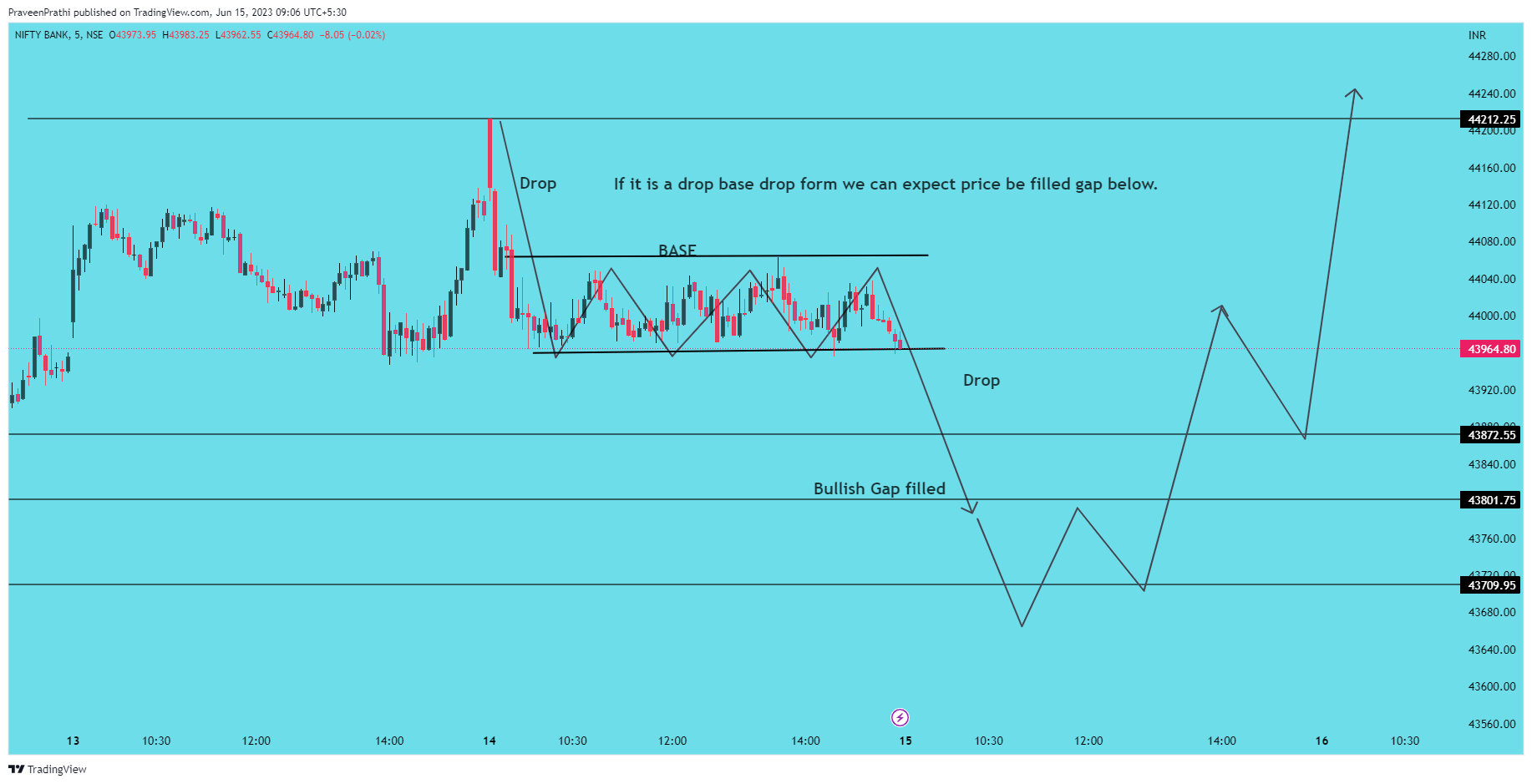 NSE:BANKNIFTY Chart Image by IIT-Trader