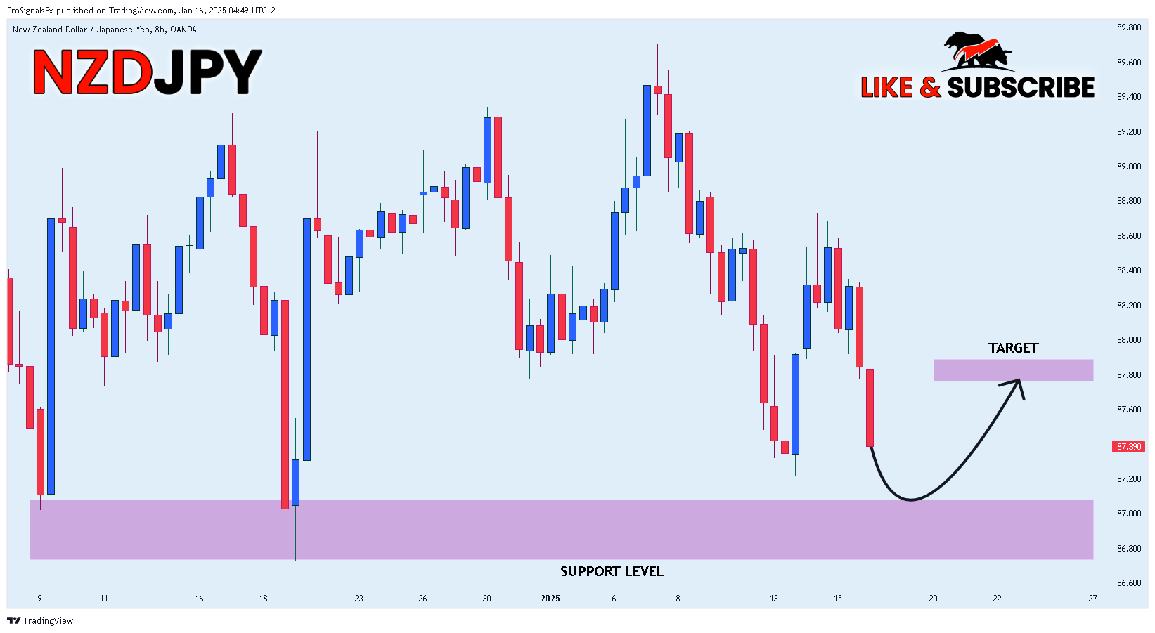 OANDA:NZDJPY Chart Image by ProSignalsFx