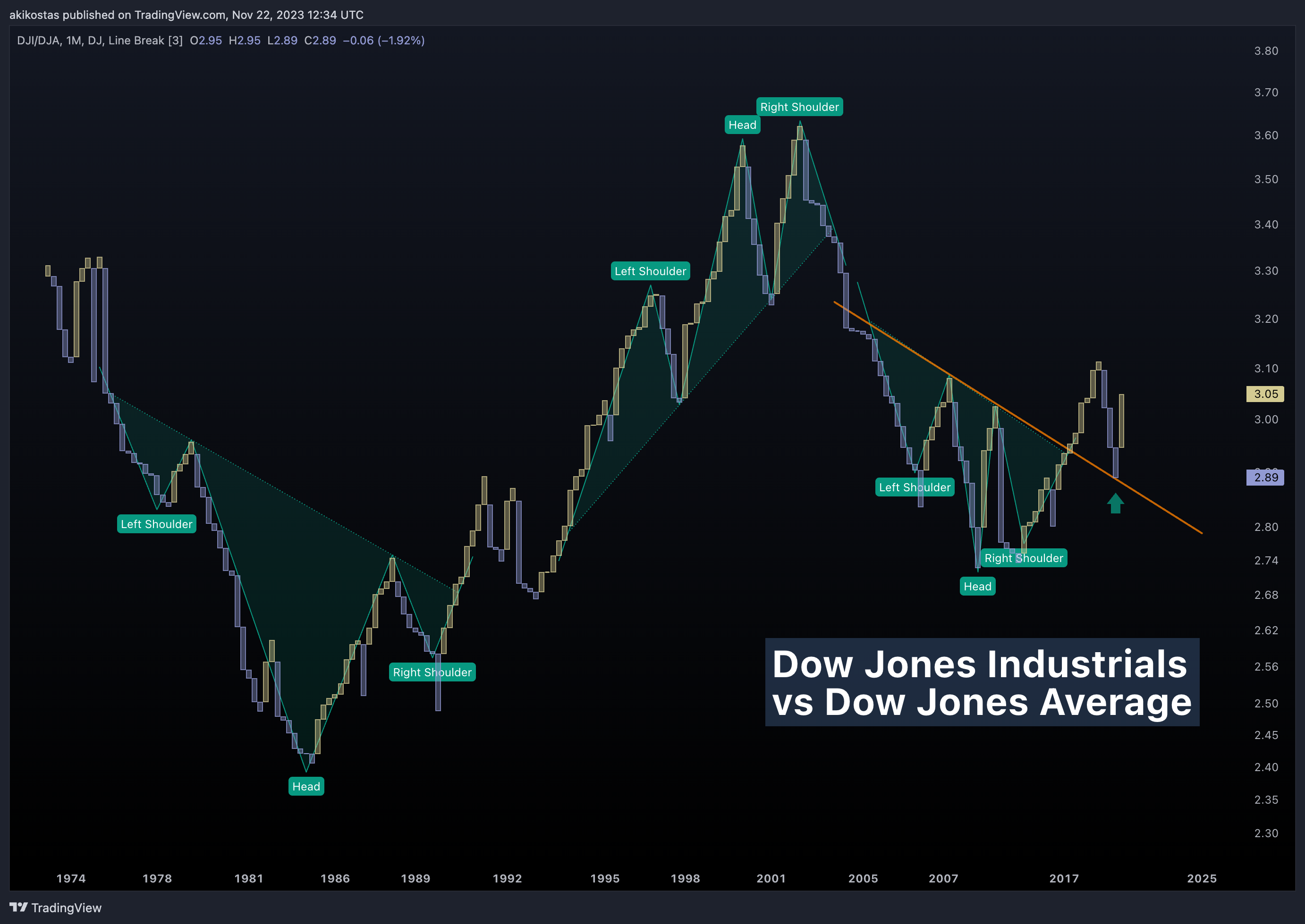 DJ:DJI/DJ:DJA Chart Image by akikostas