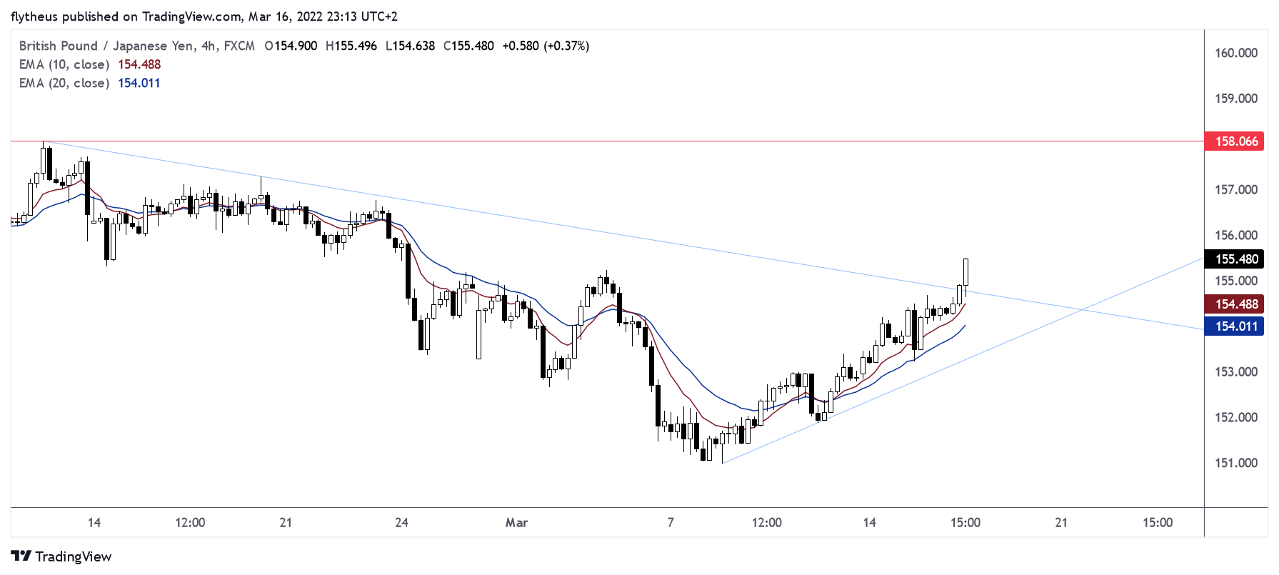 FX:GBPJPY Chart Image by TradeLive-