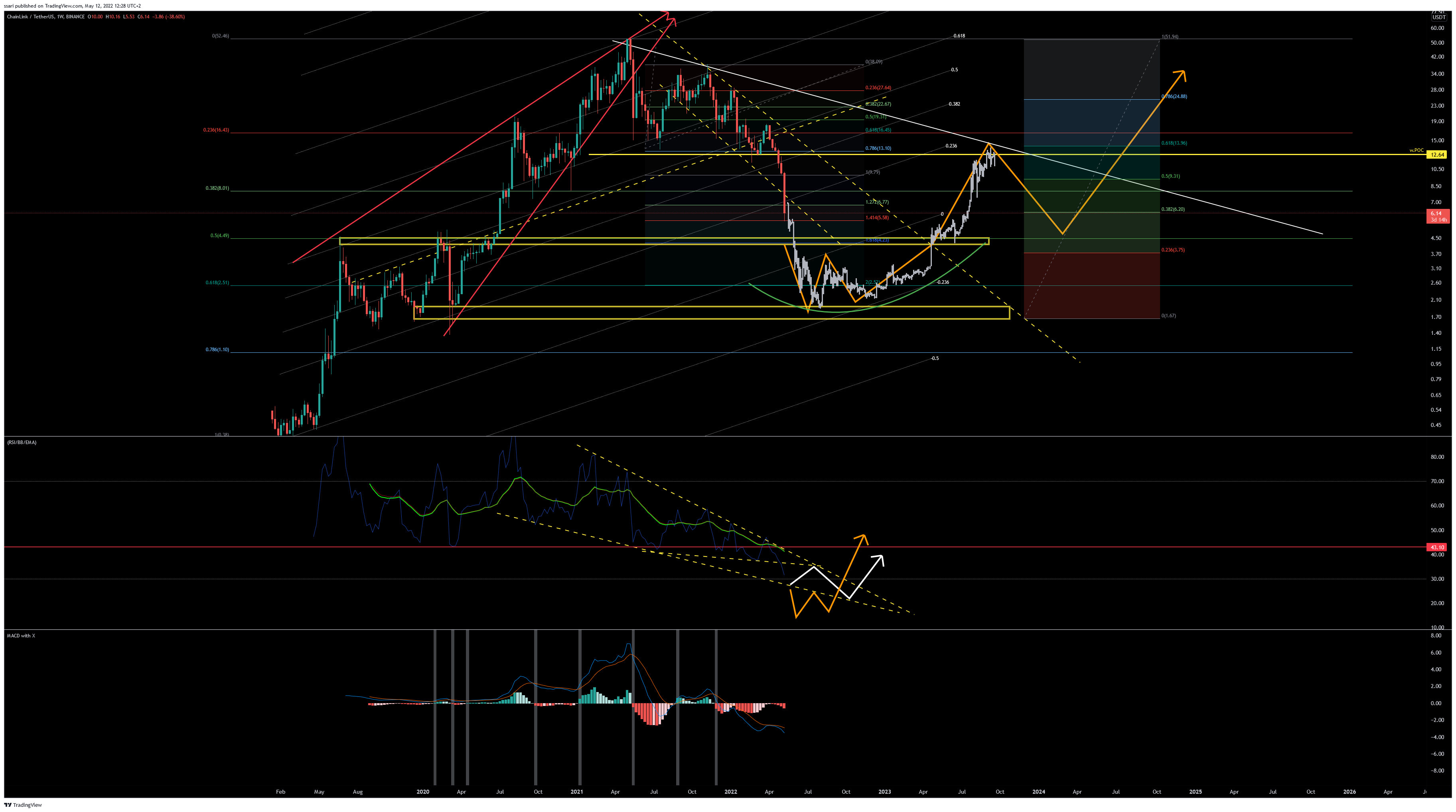 BINANCE:LINKUSDT Chart Image by ssari