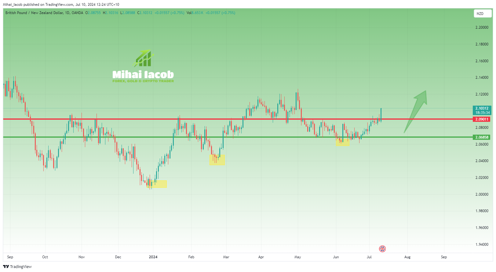 OANDA:GBPNZD Chart Image by Mihai_Iacob
