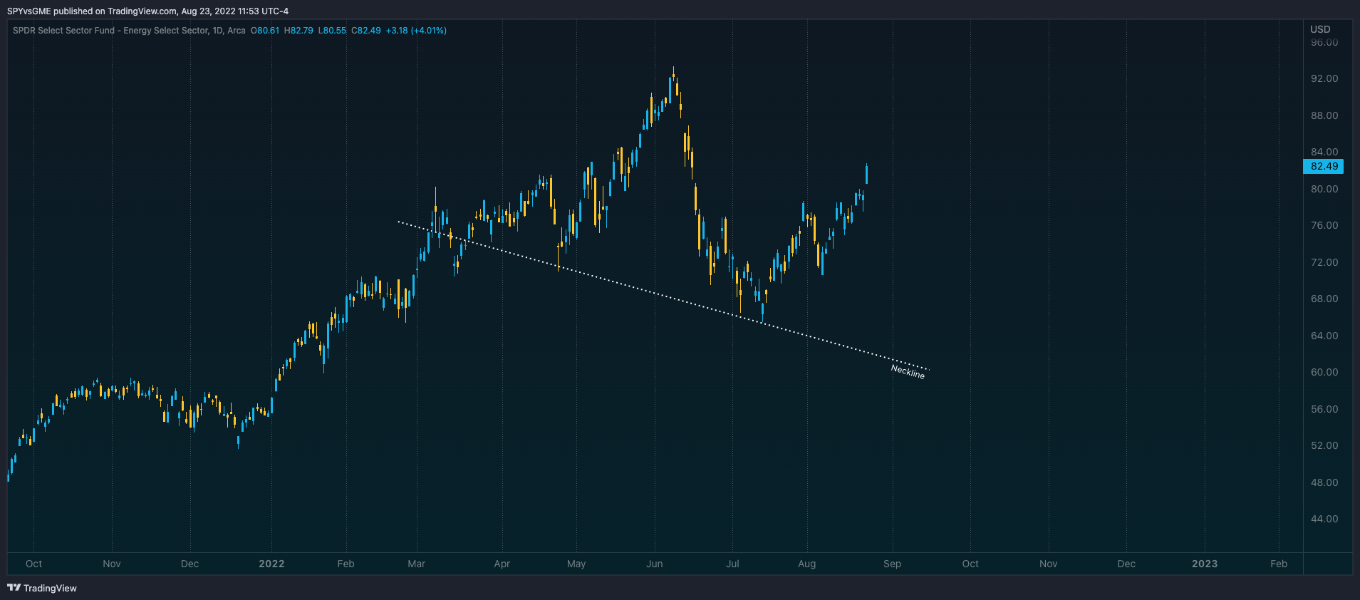 AMEX:XLE Chart Image by SPYvsGME