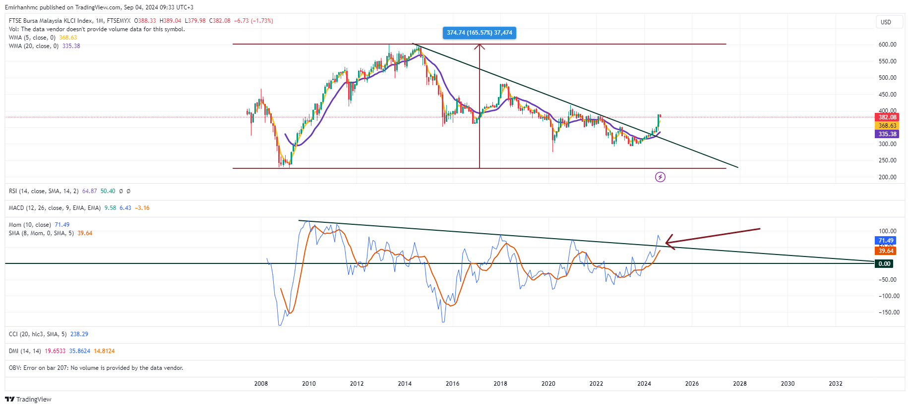 FTSEMYX_DLY:FBMKLCI Chart Image by Emirhanhmc