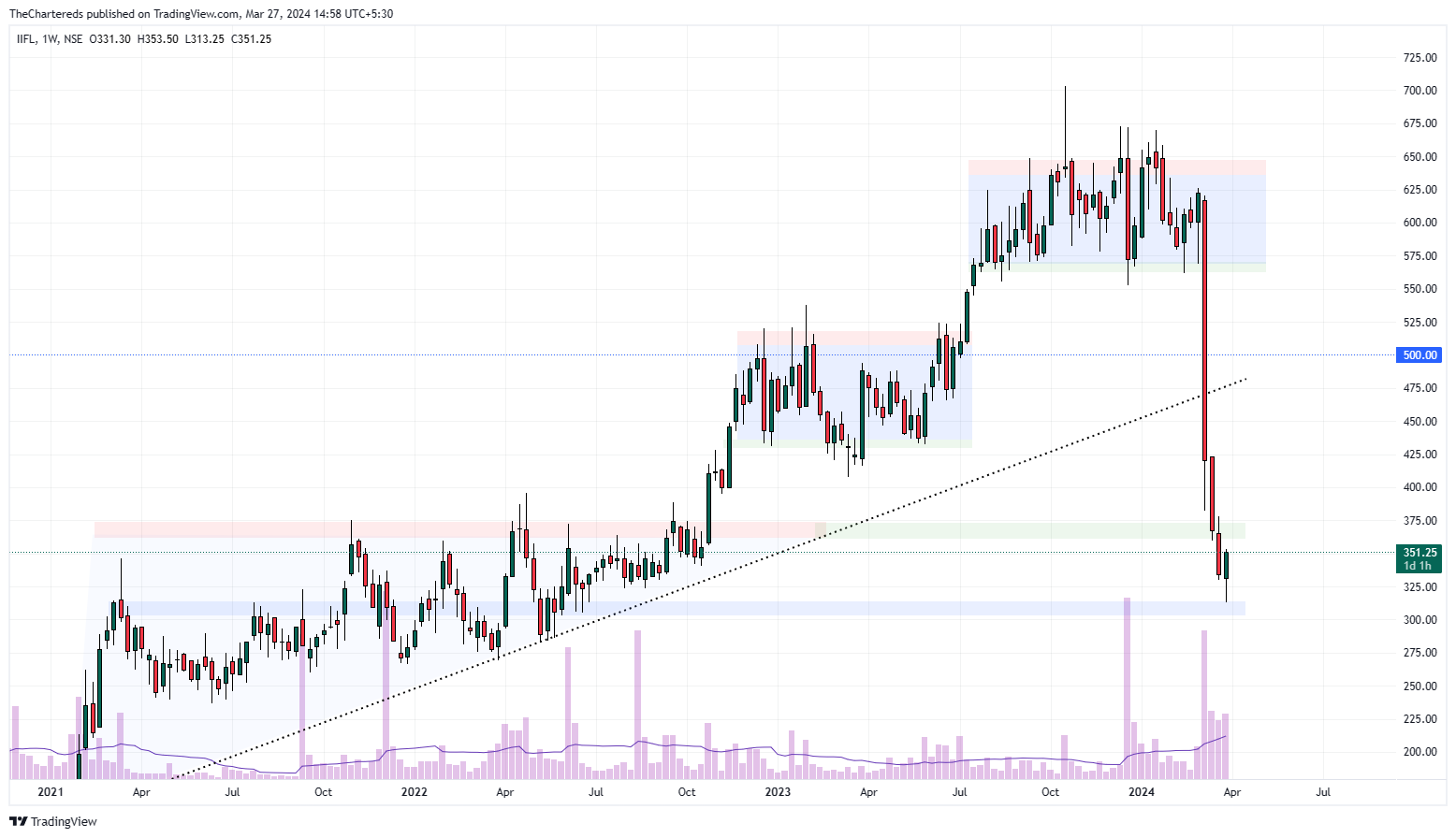 NSE:IIFL Chart Image by TheChartereds