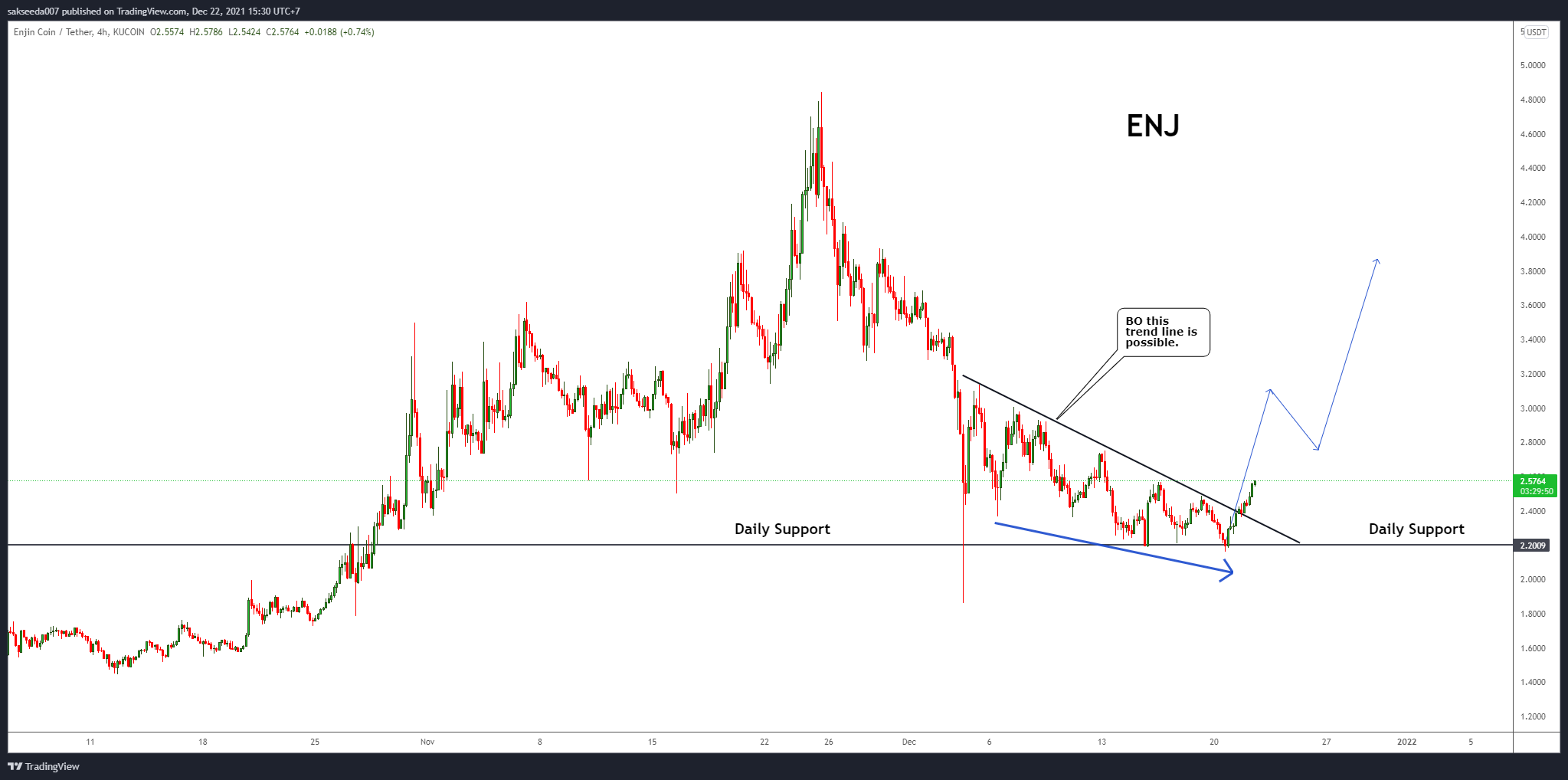 KUCOIN:ENJUSDT Chart Image by sakseeda007