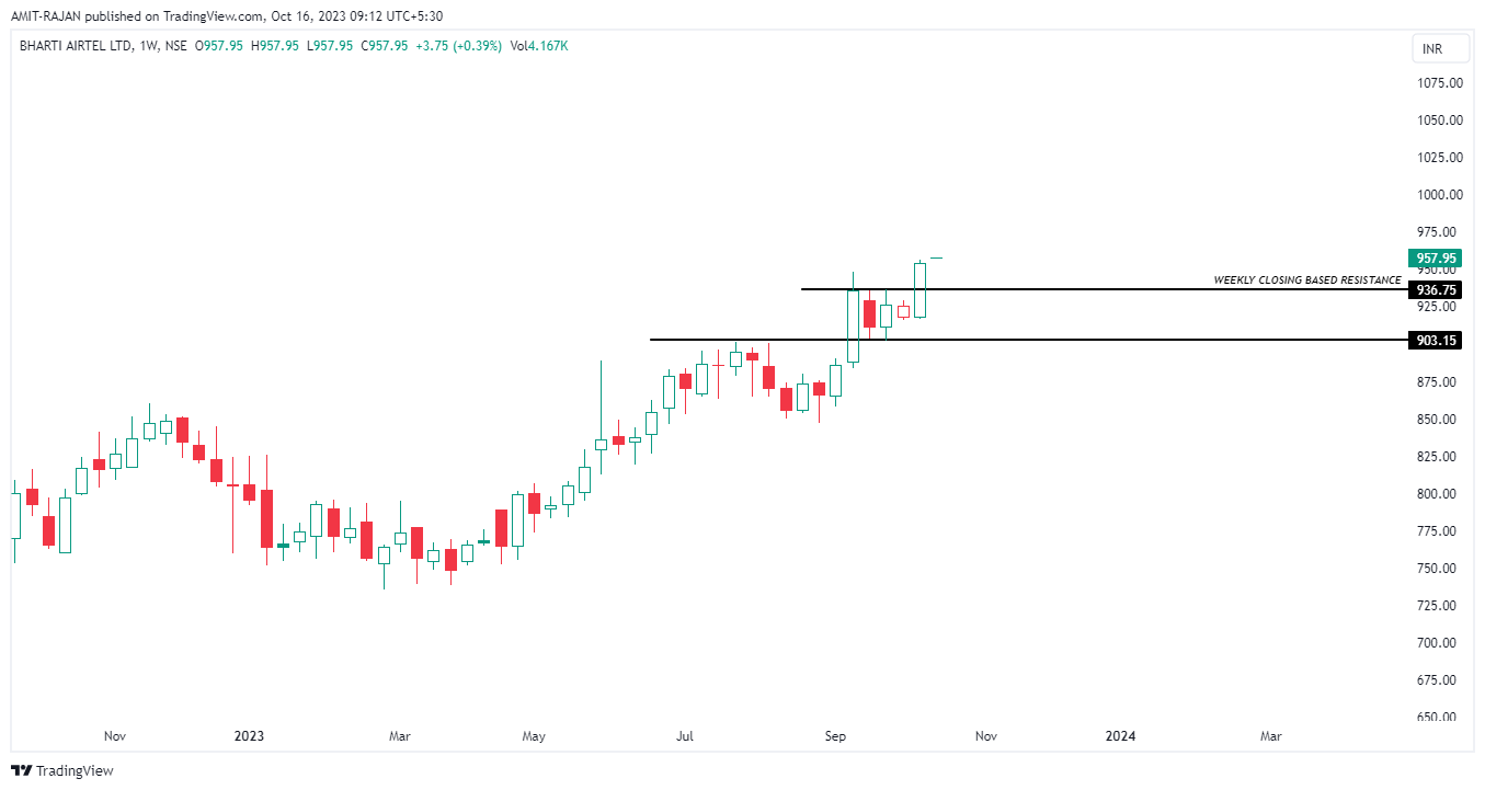 NSE:BHARTIARTL Chart Image by AMIT-RAJAN