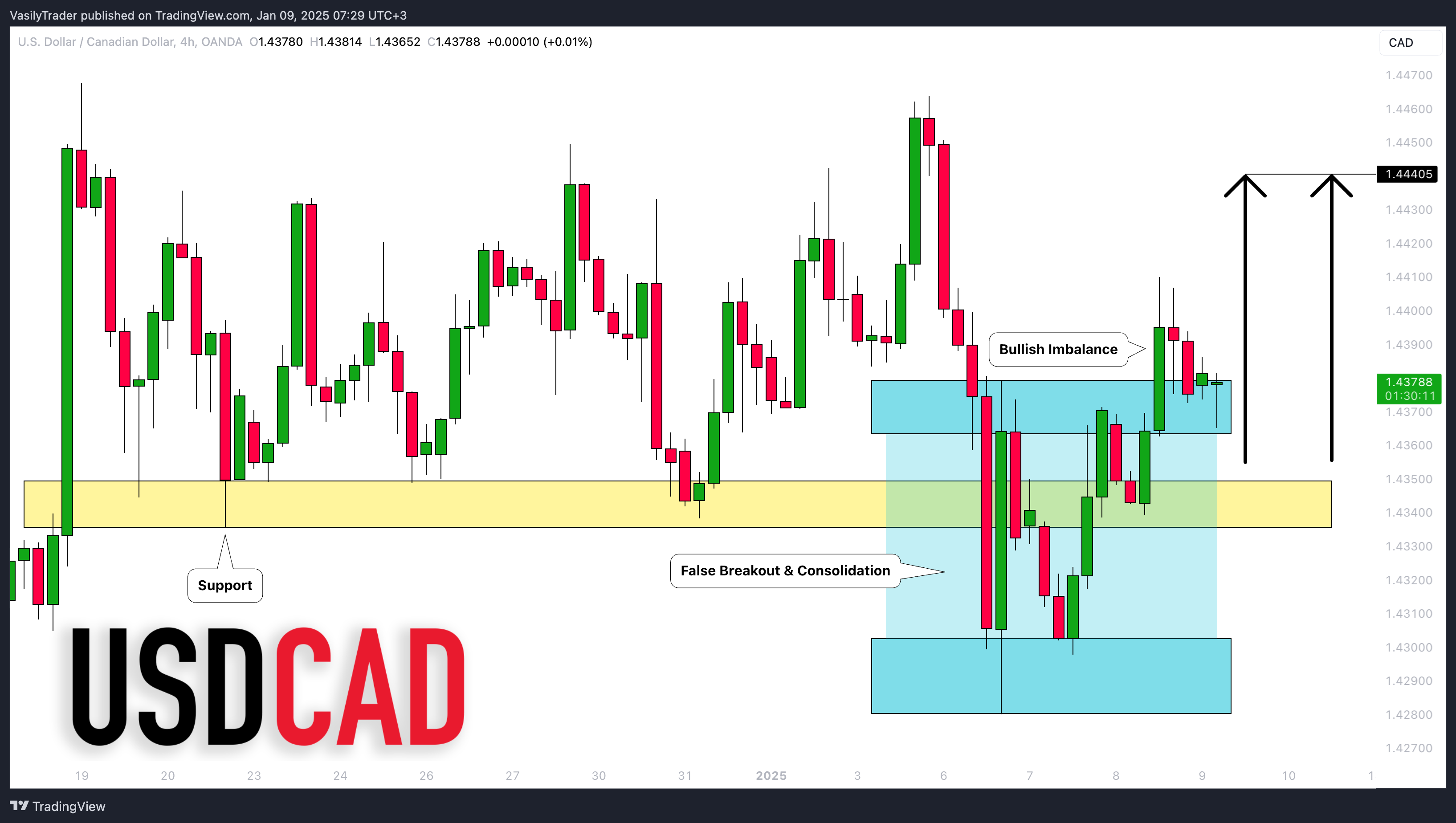 OANDA:USDCAD Chart Image by VasilyTrader