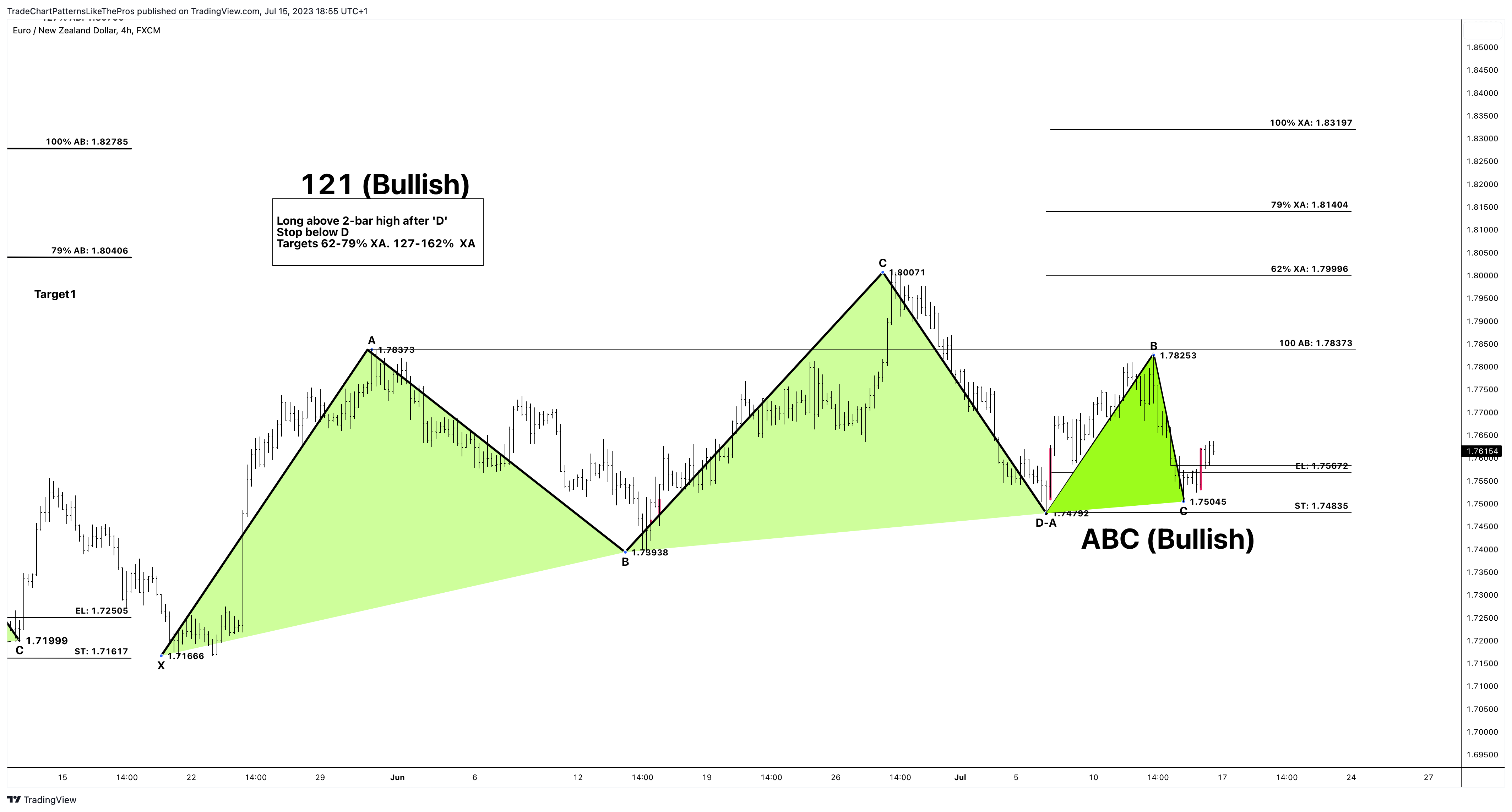 FX:EURNZD Chart Image by TradeChartPatternsLikeThePros