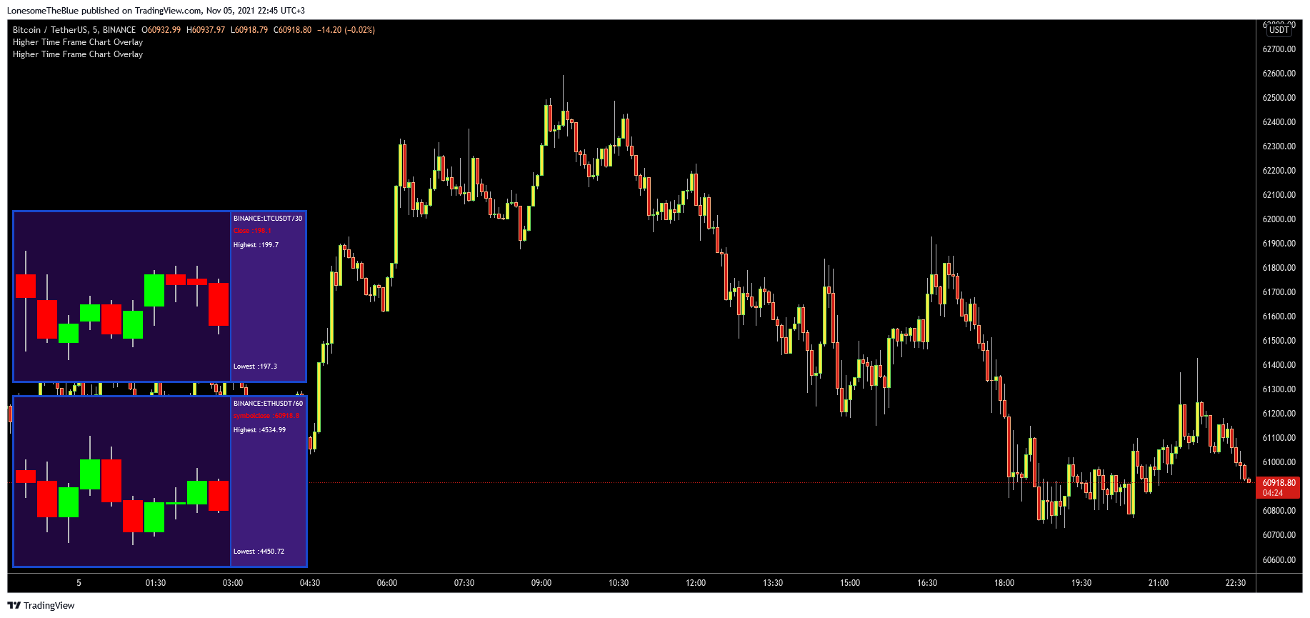 BINANCE:BTCUSDT Chart Image by LonesomeTheBlue