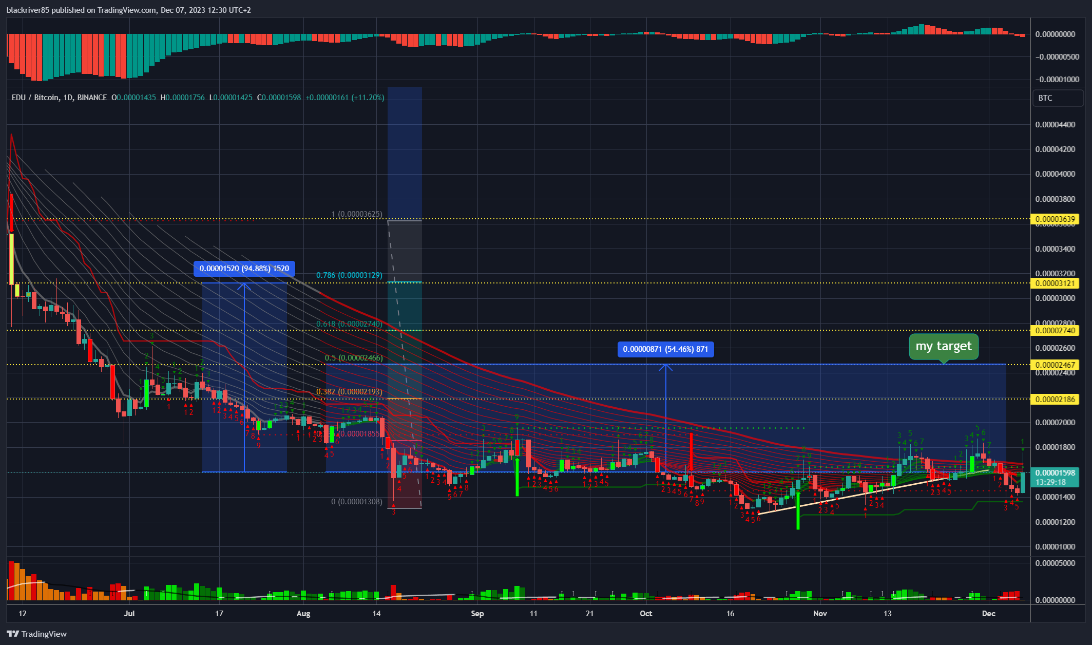 BINANCE:EDUBTC Chart Image by blackriver85