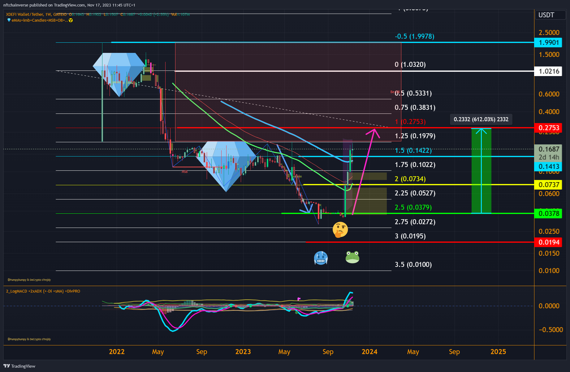 GATEIO:XDEFIUSDT Chart Image by nftchainverse