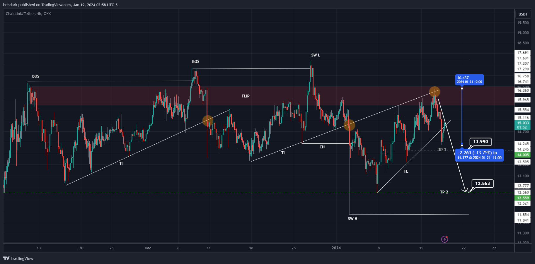 OKX:LINKUSDT Chart Image by behdark