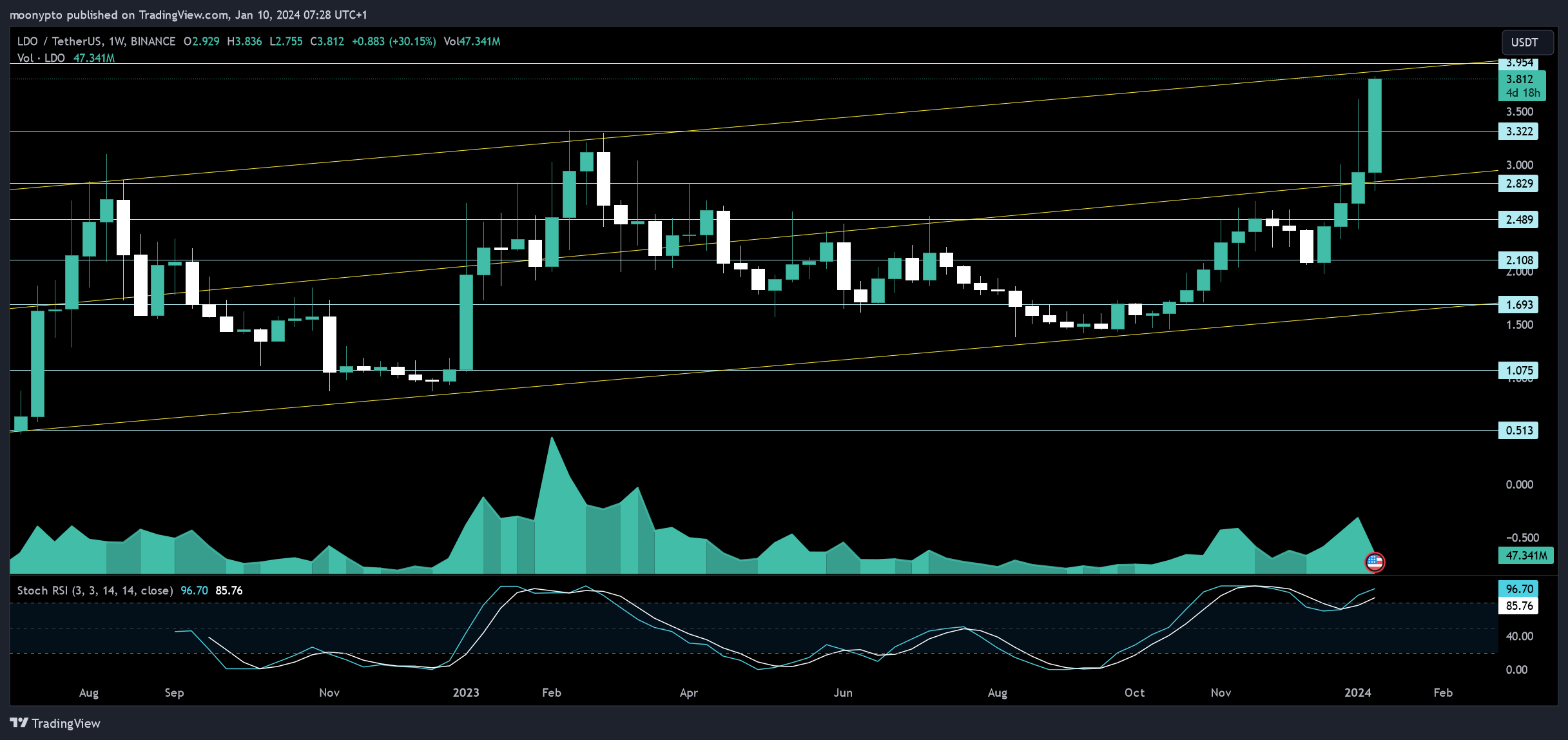 BINANCE:LDOUSDT Chart Image by moonypto