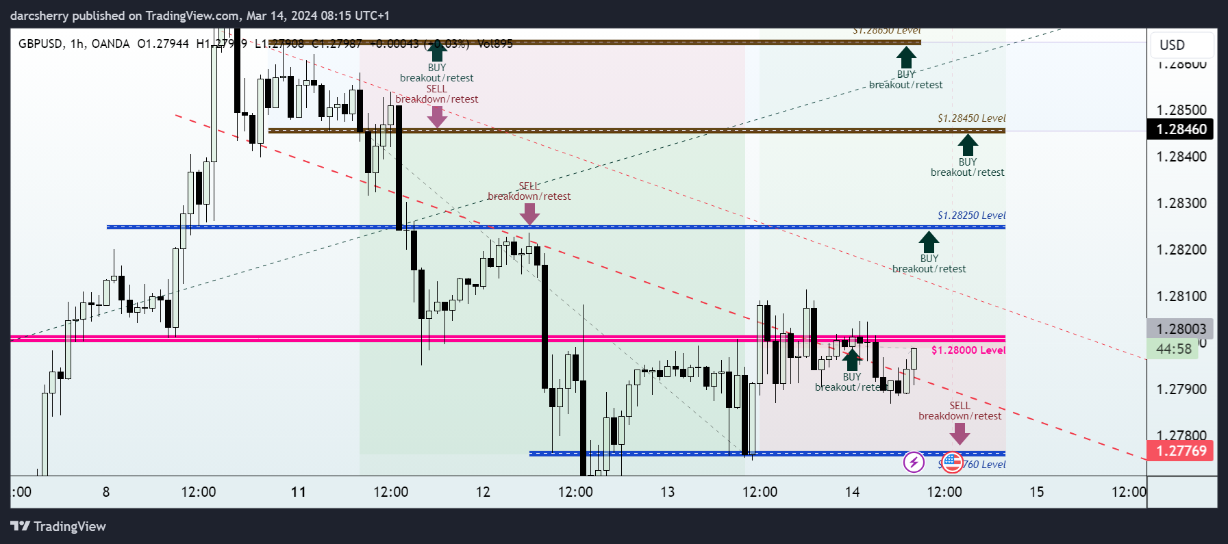OANDA:GBPUSD Chart Image by darcsherry