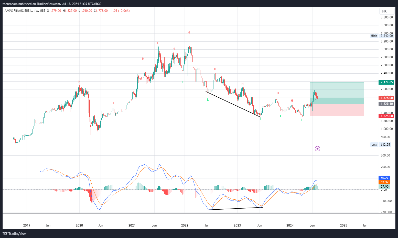 NSE:AAVAS Chart Image by thepranam