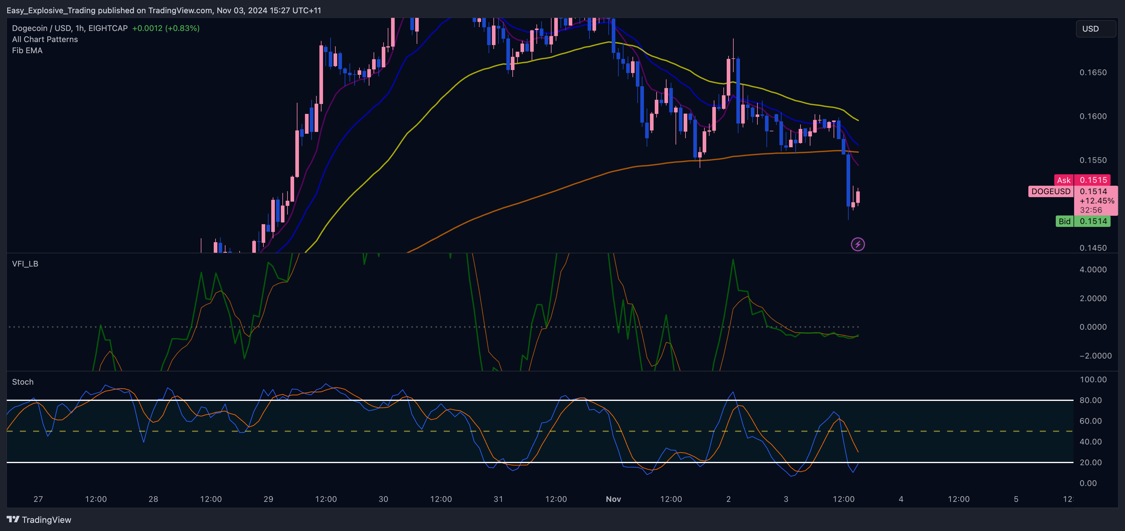 EIGHTCAP:DOGEUSD Chart Image by Easy_Explosive_Trading