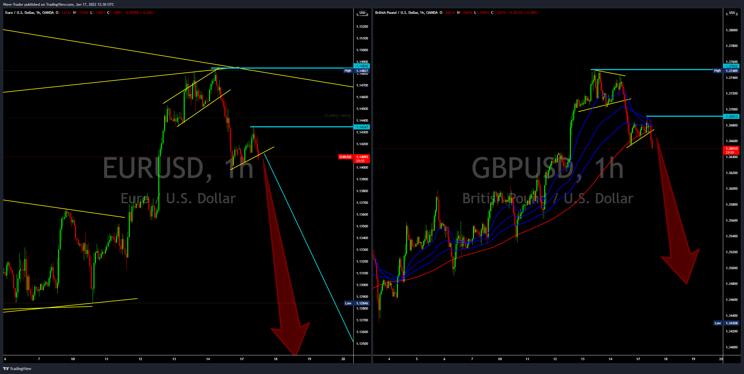 OANDA:GBPUSD Chart Image by Wave-Trader