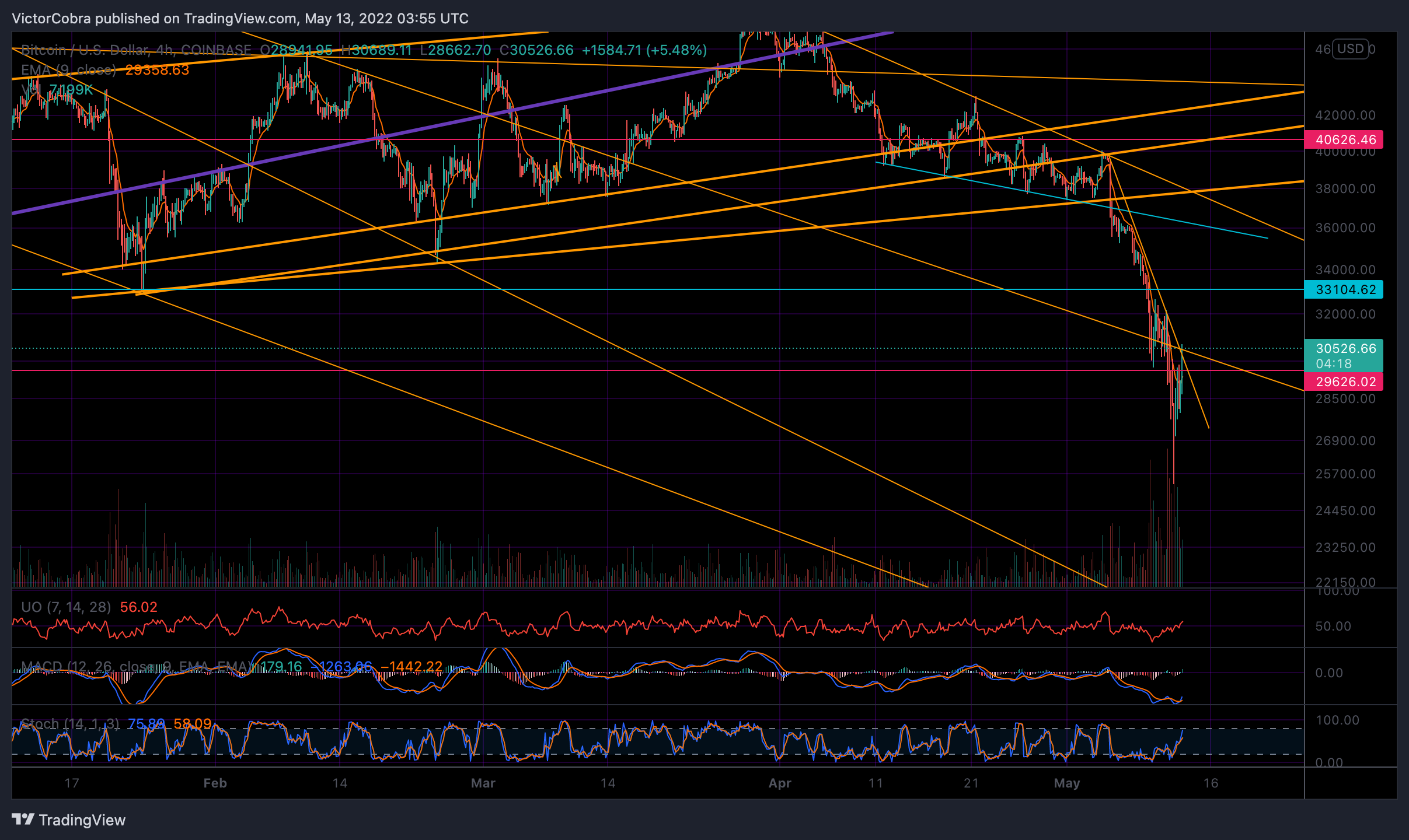 COINBASE:BTCUSD Chart Image by VictorCobra