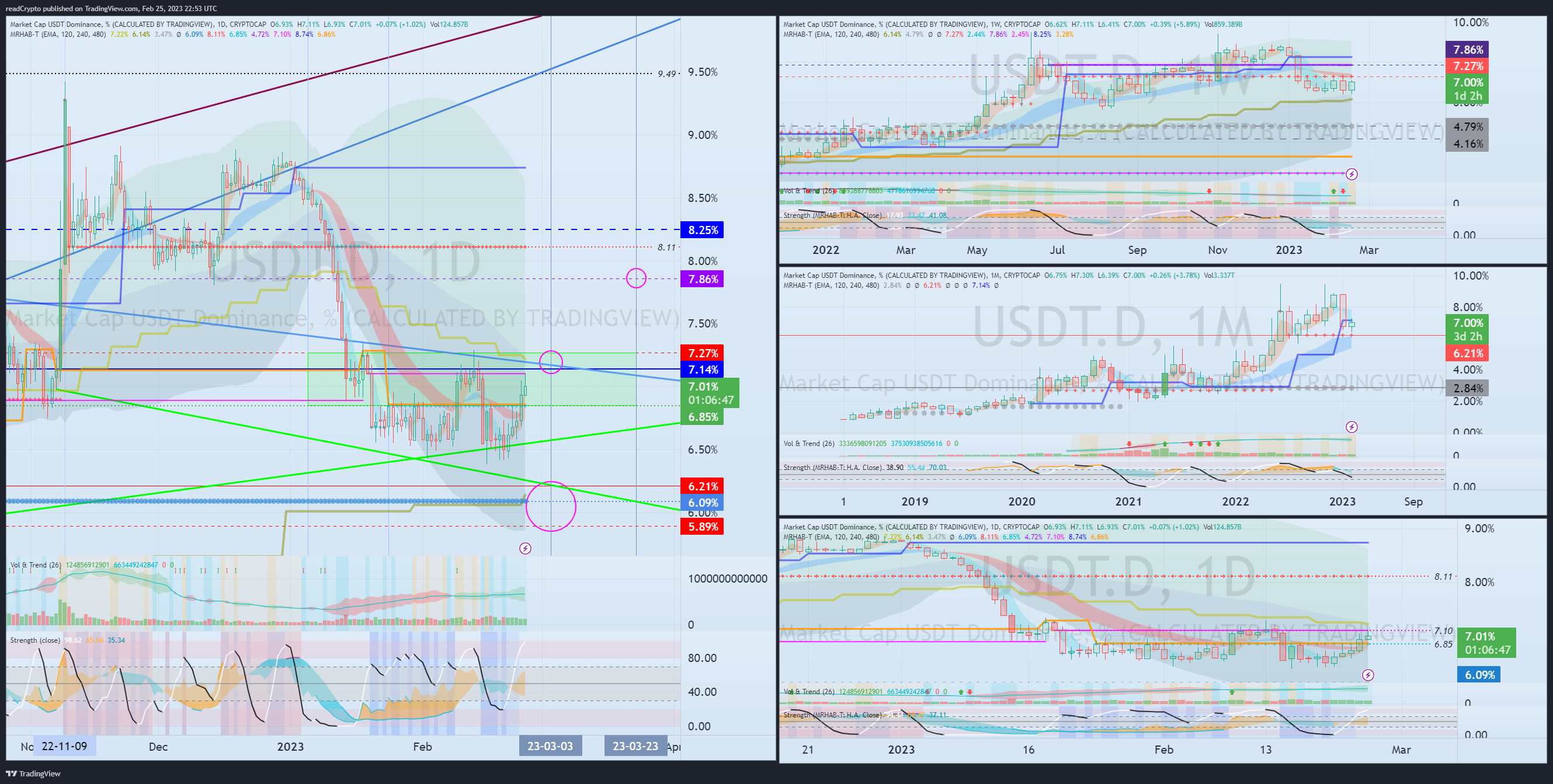 CRYPTOCAP:USDT.D Chart Image by readCrypto