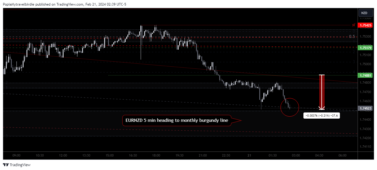 FOREXCOM:EURNZD Chart Image by PopiaMytravelbirdie