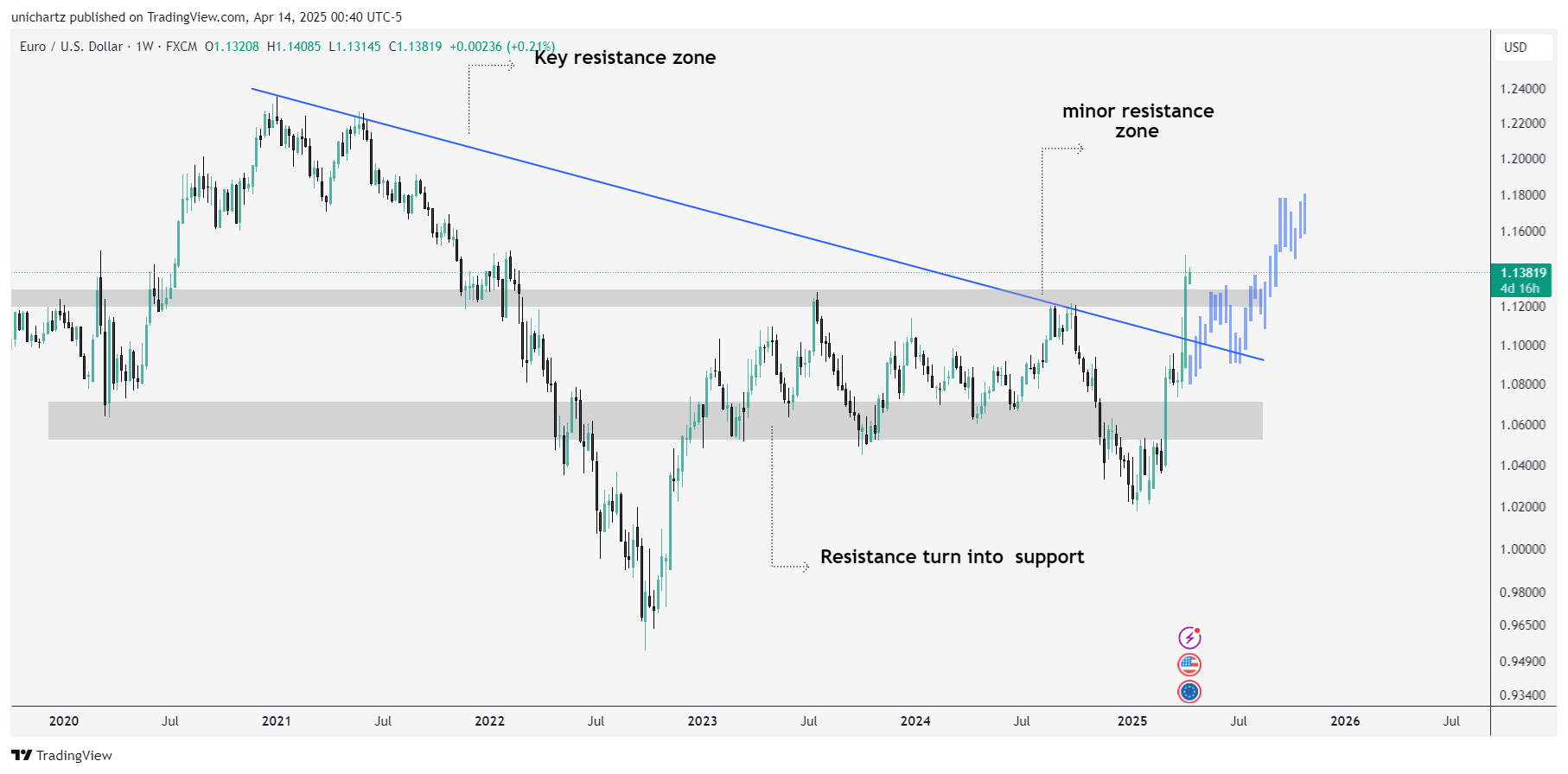 FX:EURUSD Chart Image by unichartz