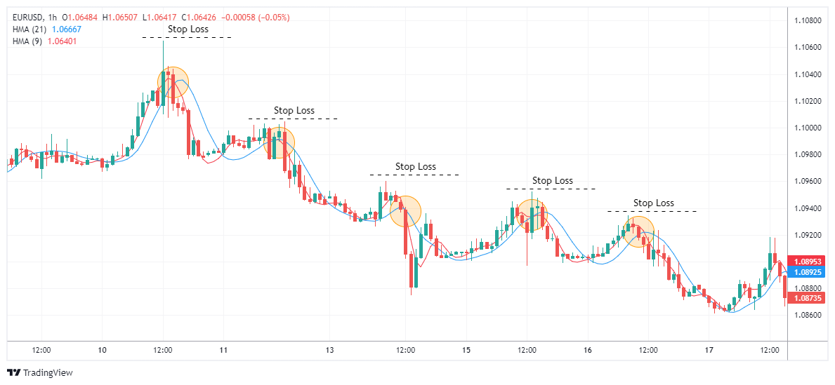 EURUSD Chart Image