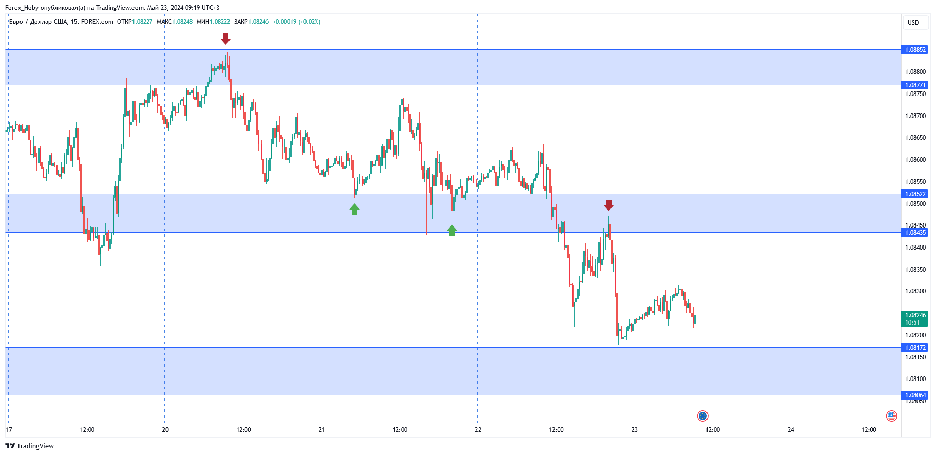 FOREXCOM:EURUSD Chart Image by Forex_Hoby