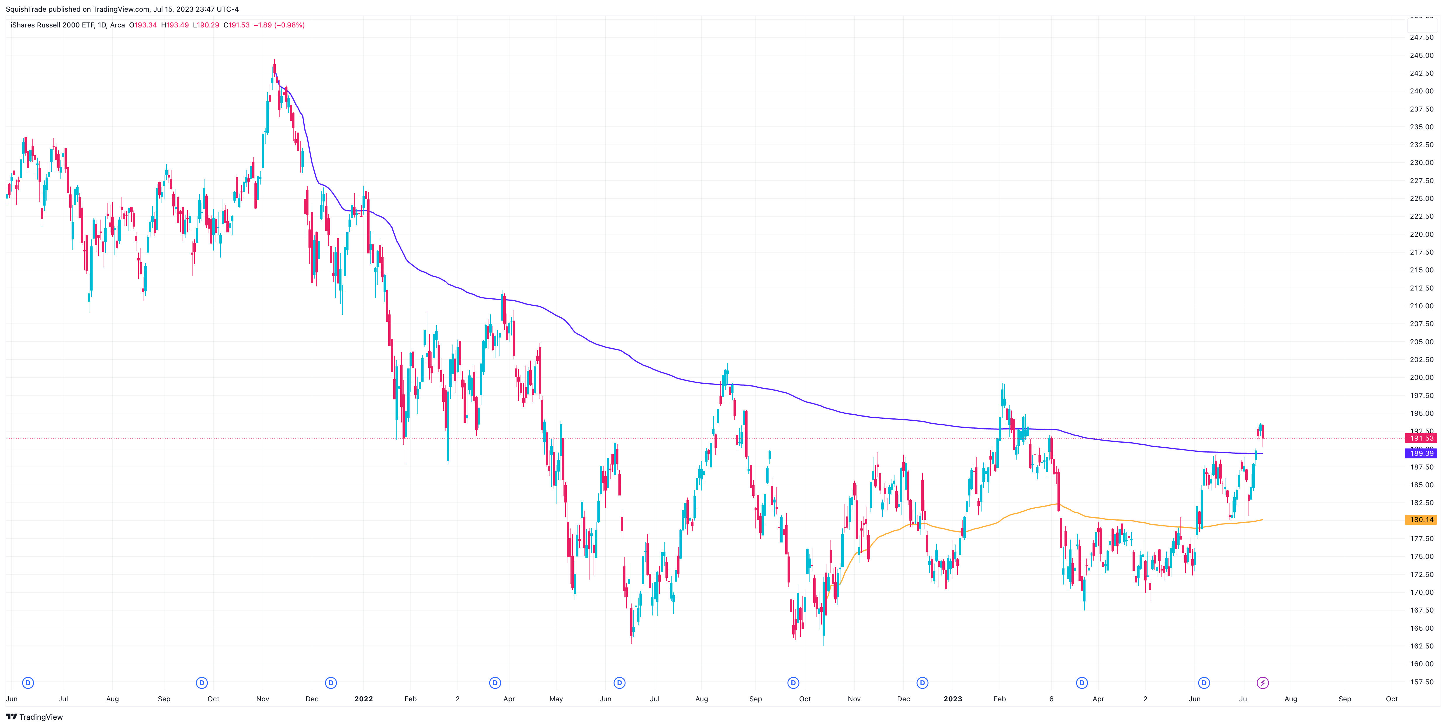 AMEX:IWM Chart Image by SquishTrade